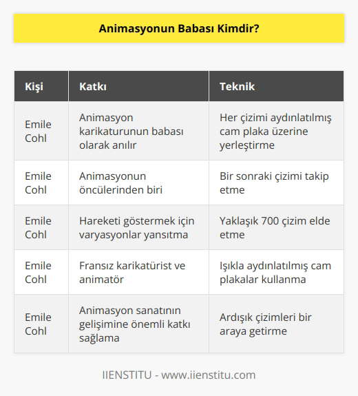 Fransız karikatürist ve animatör Émile Cohl, genellikle  animasyon karikatürünün babası  olarak anılmaktadır. Cohl, animasyonu oluşturmak için her çizimi aydınlatılmış bir cam plaka üzerine yerleştirmiş ve bir sonraki çizimi takip etmiştir. Hareketi göstermek için gerekli varyasyonları yansıtarak 700 kadar çizim elde edene kadar çalışmalarını sürdürmüştür.
