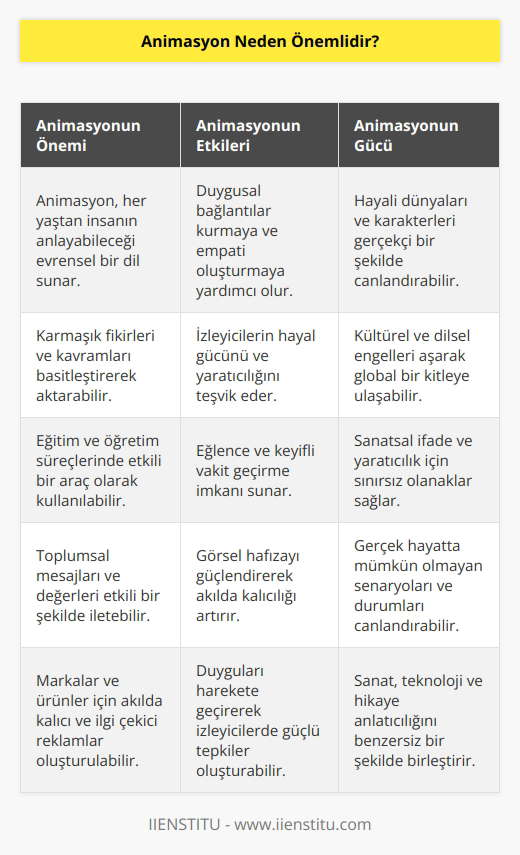 Animasyon önemlidir, çünkü hem küçük çocukların hem de yetişkinlerin anlayabileceği benzersiz, algılanması kolay bir şekilde hikayeler anlatabilmenizi, duygu ve fikirleri iletebilmemizi sağlamaktadır. Animasyon, dünyanın her yerinden insanları bazen yazı ve canlı aksiyon filmlerinin yapamayacağı şekilde birbirine bağlamaya yardımcı olmuştur.    ve sanatın harmanlanmasıyla inandırıcı bir dünya yaratılmaktadır.