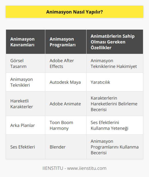 Animasyon yapmak için öncelikle temel animasyon kavramlarını öğrenmek gerekir. Animasyonların temelini oluşturan kavramlar arasında görsel tasarım, animasyon teknikleri, hareket eden karakterler, arka planlar ve ses efektleri yer alır. Ayrıca, animasyonların başarıyla yapılabilmesi için animatörlerin   ne ve animasyon tekniklerine hakim olmaları gerekir.  Animasyon yapmak için, animasyon programları kullanmak en iyi yoldur. Bu programlar, animatörlerin çeşitli animasyon tekniklerini kullanarak animasyonları oluşturmasına ve düzenlemesine olanak tanır. Animasyon programları arasında Adobe After Effects, Autodesk Maya ve Adobe Animate gibi çeşitli seçenekler bulunur.  Animasyonların oluşturulması için, animasyon programlarının kullanımına ek olarak, animatörlerin yaratıcılıklarının ve nin de önemli olduğu unutulmamalıdır. Animasyonların başarıyla yapılması, animatörlerin karakterlerin hareketlerini, animasyon tekniklerini ve ses efektlerini nasıl kullanacağını bilmesiyle mümkündür.