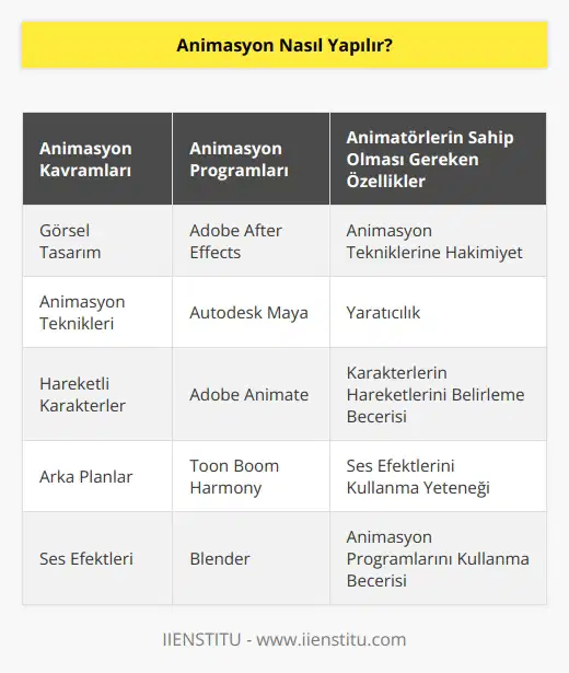 Animasyon yapmak için öncelikle temel animasyon kavramlarını öğrenmek gerekir. Animasyonların temelini oluşturan kavramlar arasında görsel tasarım, animasyon teknikleri, hareket eden karakterler, arka planlar ve ses efektleri yer alır. Ayrıca, animasyonların başarıyla yapılabilmesi için animatörlerin   ne ve animasyon tekniklerine hakim olmaları gerekir.  Animasyon yapmak için, animasyon programları kullanmak en iyi yoldur. Bu programlar, animatörlerin çeşitli animasyon tekniklerini kullanarak animasyonları oluşturmasına ve düzenlemesine olanak tanır. Animasyon programları arasında Adobe After Effects, Autodesk Maya ve Adobe Animate gibi çeşitli seçenekler bulunur.  Animasyonların oluşturulması için, animasyon programlarının kullanımına ek olarak, animatörlerin yaratıcılıklarının ve nin de önemli olduğu unutulmamalıdır. Animasyonların başarıyla yapılması, animatörlerin karakterlerin hareketlerini, animasyon tekniklerini ve ses efektlerini nasıl kullanacağını bilmesiyle mümkündür.
