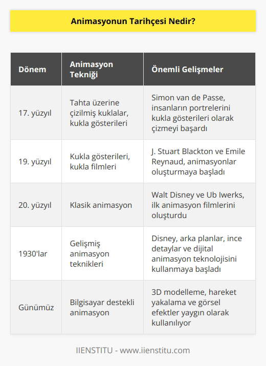 Animasyonun tarihi, mevcut animasyon teknolojileri kullanılarak çizilmiş ın oldukça eski bir tarihe dayanmaktadır. İlk animasyonların çoğu tahta üzerine çizilmiş kuklalar, kukla gösterileri, kukla tiyatroları veya kukla filmleri gibi çeşitli animasyon tekniklerini kullanarak oluşturulmuştur. 17. yüzyılın başında, Hollandalı bir ressam olan Simon van de Passe, insanların portrelerinin kukla gösterileri olarak çizilmesini başarmıştır. 19. yüzyılda, J. Stuart Blackton ve Emile Reynaud, kukla gösterileri veya kukla filmleri şeklinde animasyonlar oluşturmaya başlamıştır. 20. yüzyılda, Walt Disney ve Ub Iwerks, klasik animasyonlarının tarihini süsleyen ilk animasyon filmlerini oluşturmuştur. 1930larda, Disney, karikatürleri canlandırmak için animasyon teknikleri geliştirmiştir. Bunlar arasında, kareler arasında süreklilik oluşturmak için kullanılan arka planlar, karakterlerin fiziksel hareketlerinin daha gerçekçi olmasını sağlayan ince detaylar ve dijital animasyon teknolojisinin kullanılması yer almaktadır.