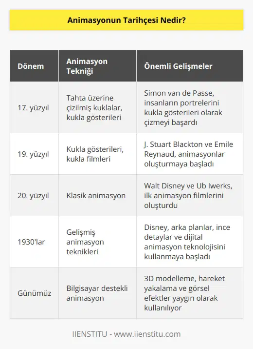 Animasyonun tarihi, mevcut animasyon teknolojileri kullanılarak çizilmiş ın oldukça eski bir tarihe dayanmaktadır. İlk animasyonların çoğu tahta üzerine çizilmiş kuklalar, kukla gösterileri, kukla tiyatroları veya kukla filmleri gibi çeşitli animasyon tekniklerini kullanarak oluşturulmuştur. 17. yüzyılın başında, Hollandalı bir ressam olan Simon van de Passe, insanların portrelerinin kukla gösterileri olarak çizilmesini başarmıştır. 19. yüzyılda, J. Stuart Blackton ve Emile Reynaud, kukla gösterileri veya kukla filmleri şeklinde animasyonlar oluşturmaya başlamıştır. 20. yüzyılda, Walt Disney ve Ub Iwerks, klasik animasyonlarının tarihini süsleyen ilk animasyon filmlerini oluşturmuştur. 1930larda, Disney, karikatürleri canlandırmak için animasyon teknikleri geliştirmiştir. Bunlar arasında, kareler arasında süreklilik oluşturmak için kullanılan arka planlar, karakterlerin fiziksel hareketlerinin daha gerçekçi olmasını sağlayan ince detaylar ve dijital animasyon teknolojisinin kullanılması yer almaktadır.