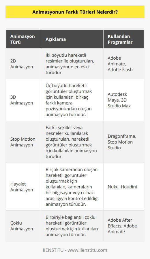 Animasyonun farklı türleri şunlardır: 1. 2D Animasyon: 2D animasyon, animasyonun en eski türüdür. İki boyutlu hareketli resimler ile oluşturulur. Adobe ve Adobe Flash gibi programlar kullanılarak oluşturulur. 2. 3D Animasyon: 3D animasyon, birkaç farklı kamera pozisyonundan oluşan, üç boyutlu hareketli görüntüler oluşturmak için kullanılan bir animasyon türüdür. Autodesk Maya ve 3D Studio Max gibi programları kullanılarak oluşturulur. 3. Stop Motion Animasyon: Stop Motion animasyon, hareketli görüntüler oluşturmak için kullanılan animasyon türüdür. Farklı şekiller veya nesneler kullanılarak oluşturulur. 4. Hayalet Animasyon: Hayalet animasyon, birçok kameradan oluşan hareketli görüntüler oluşturmak için kullanılan bir animasyon türüdür. Kullanılan kameralar, çekimleri kaydeden bir bilgisayar veya bir cihaz aracılığıyla kontrol edilir. 5. Çoklu Animasyon: Çoklu animasyon, birbiriyle bağlantılı çoklu hareketli görüntüler oluşturmak için kullanılan animasyon türüdür. Adobe After Effects ve Adobe Animate gibi programlar kullanılarak oluşturulur.