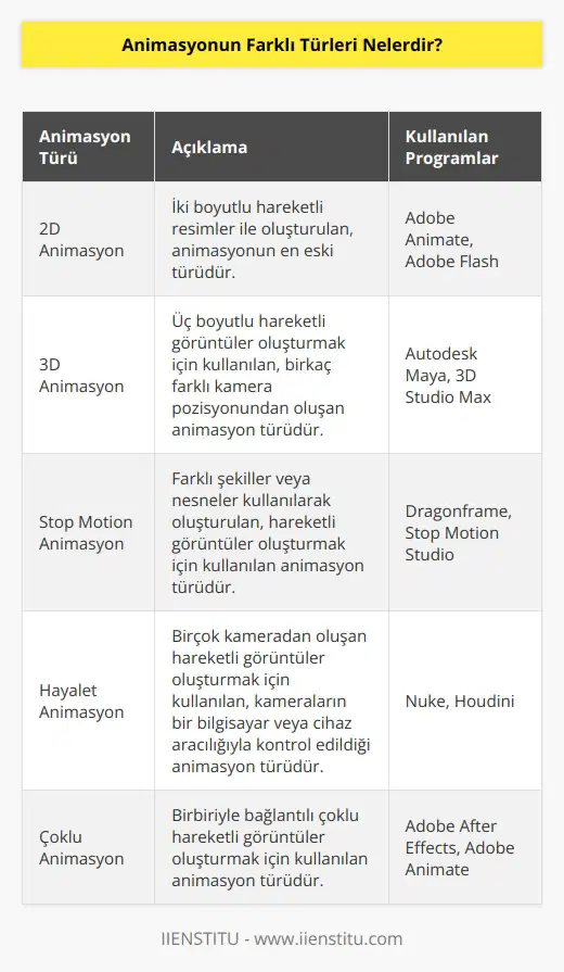 Animasyonun farklı türleri şunlardır: 1. 2D Animasyon: 2D animasyon, animasyonun en eski türüdür. İki boyutlu hareketli resimler ile oluşturulur. Adobe ve Adobe Flash gibi programlar kullanılarak oluşturulur. 2. 3D Animasyon: 3D animasyon, birkaç farklı kamera pozisyonundan oluşan, üç boyutlu hareketli görüntüler oluşturmak için kullanılan bir animasyon türüdür. Autodesk Maya ve 3D Studio Max gibi programları kullanılarak oluşturulur. 3. Stop Motion Animasyon: Stop Motion animasyon, hareketli görüntüler oluşturmak için kullanılan animasyon türüdür. Farklı şekiller veya nesneler kullanılarak oluşturulur. 4. Hayalet Animasyon: Hayalet animasyon, birçok kameradan oluşan hareketli görüntüler oluşturmak için kullanılan bir animasyon türüdür. Kullanılan kameralar, çekimleri kaydeden bir bilgisayar veya bir cihaz aracılığıyla kontrol edilir. 5. Çoklu Animasyon: Çoklu animasyon, birbiriyle bağlantılı çoklu hareketli görüntüler oluşturmak için kullanılan animasyon türüdür. Adobe After Effects ve Adobe Animate gibi programlar kullanılarak oluşturulur.