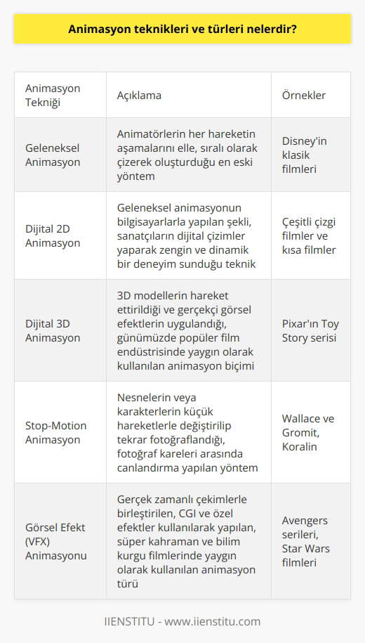 Giriş: Animasyon Kavramı ve Önemi  Animasyon teknikleri ve türleri, görsel efektler ve canlandırma sanatı alanında kullanılan çeşitli yöntemler ve biçimlerdir. Bu teknikler ve türler, izleyicilere daha iyi bir görsel deneyim sunmak ve hikayeleri daha etkileyici bir şekilde anlatmak için yoğun olarak kullanılmaktadır.  Tradicional Animasyon  Geleneksel animasyon, çizgi film ve el çizimi animasyonları için kullanılan en eski yöntemdir. Burada, animatörler her hareketin aşamalarını   ek, sıralı olarak yerleştirirler ve bu sayede hareketli bir görüntü elde ederler. Disneyin klasik filmleri bu teknikle üretilmiştir.  Dijital 2D (İki Boyutlu) Animasyon:  Dijital 2D animasyon, geleneksel animasyonun bilgisayarlarla yapılan şekli olarak kabul edilir. Sanatçılar, her bir çerçeve ve sahne için dijital çizimler yaparak izleyicilere görsel bakımından zengin ve dinamik bir deneyim sunarlar.  Dijital 3D (Üç Boyutlu) Animasyon:  Üç boyutlu animasyon, 3D modellerin hareket ettirildiği ve gerçekçi görünen görsel efektlerin uygulandığı bir animasyon biçimidir. Bugünün popüler film endüstrisinde yaygın olarak kullanılmaktadır ve Pixarın Toy Story gibi başarılı filmleri bu teknik ile üretilmiştir.  Stop-Motion Animasyon:  Stop-motion teknikleri, fotoğraf kareleri arasında nesnelerin veya karakterlerin küçük hareketlerle değiştirilip tekrar fotoğraflandığı bir canlandırma yöntemidir. Klasik örnekleri arasında Wallace ve Gromit ve Koralin gibi filmler yer almaktadır.  Görsel Efekt (VFX) Animasyon:  Görsel efekt animasyonu, genellikle gerçek zamanlı çekimlerle birleştirilerek elde edilen, CGI (Bilgisayar tarafından oluşturulmuş görüntü) ve özel efektler kullanılarak yapılan bir animasyon türüdür. Bu teknik, süper kahraman filmlerinde ve bilim kurgu yapımlarında yaygın olarak kullanılır.  Sonuç: Animasyonların Çeşitliliği ve Uygulanabilirliği  Animasyon teknikleri ve türleri,    endüstrisindeki hızlı gelişmelerle sürekli olarak evrilmektedir. Geliştirilen bu yöntemler sayesinde, hikayeler daha zengin ve etkileyici bir görsel deneyimle anlatılabilmekte, izleyicilere unutulmaz yapımlar sunulmaktadır.