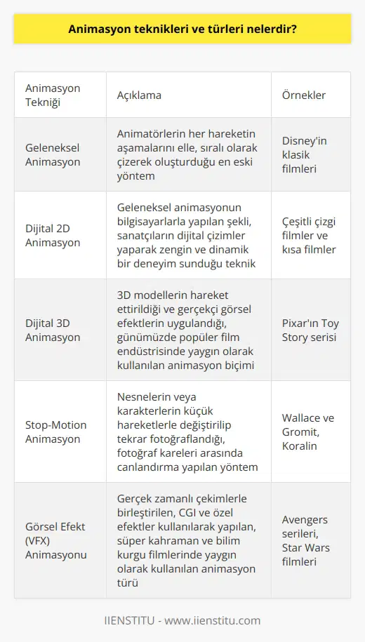 Giriş: Animasyon Kavramı ve Önemi  Animasyon teknikleri ve türleri, görsel efektler ve canlandırma sanatı alanında kullanılan çeşitli yöntemler ve biçimlerdir. Bu teknikler ve türler, izleyicilere daha iyi bir görsel deneyim sunmak ve hikayeleri daha etkileyici bir şekilde anlatmak için yoğun olarak kullanılmaktadır.  Tradicional Animasyon  Geleneksel animasyon, çizgi film ve el çizimi animasyonları için kullanılan en eski yöntemdir. Burada, animatörler her hareketin aşamalarını   ek, sıralı olarak yerleştirirler ve bu sayede hareketli bir görüntü elde ederler. Disneyin klasik filmleri bu teknikle üretilmiştir.  Dijital 2D (İki Boyutlu) Animasyon:  Dijital 2D animasyon, geleneksel animasyonun bilgisayarlarla yapılan şekli olarak kabul edilir. Sanatçılar, her bir çerçeve ve sahne için dijital çizimler yaparak izleyicilere görsel bakımından zengin ve dinamik bir deneyim sunarlar.  Dijital 3D (Üç Boyutlu) Animasyon:  Üç boyutlu animasyon, 3D modellerin hareket ettirildiği ve gerçekçi görünen görsel efektlerin uygulandığı bir animasyon biçimidir. Bugünün popüler film endüstrisinde yaygın olarak kullanılmaktadır ve Pixarın Toy Story gibi başarılı filmleri bu teknik ile üretilmiştir.  Stop-Motion Animasyon:  Stop-motion teknikleri, fotoğraf kareleri arasında nesnelerin veya karakterlerin küçük hareketlerle değiştirilip tekrar fotoğraflandığı bir canlandırma yöntemidir. Klasik örnekleri arasında Wallace ve Gromit ve Koralin gibi filmler yer almaktadır.  Görsel Efekt (VFX) Animasyon:  Görsel efekt animasyonu, genellikle gerçek zamanlı çekimlerle birleştirilerek elde edilen, CGI (Bilgisayar tarafından oluşturulmuş görüntü) ve özel efektler kullanılarak yapılan bir animasyon türüdür. Bu teknik, süper kahraman filmlerinde ve bilim kurgu yapımlarında yaygın olarak kullanılır.  Sonuç: Animasyonların Çeşitliliği ve Uygulanabilirliği  Animasyon teknikleri ve türleri,    endüstrisindeki hızlı gelişmelerle sürekli olarak evrilmektedir. Geliştirilen bu yöntemler sayesinde, hikayeler daha zengin ve etkileyici bir görsel deneyimle anlatılabilmekte, izleyicilere unutulmaz yapımlar sunulmaktadır.