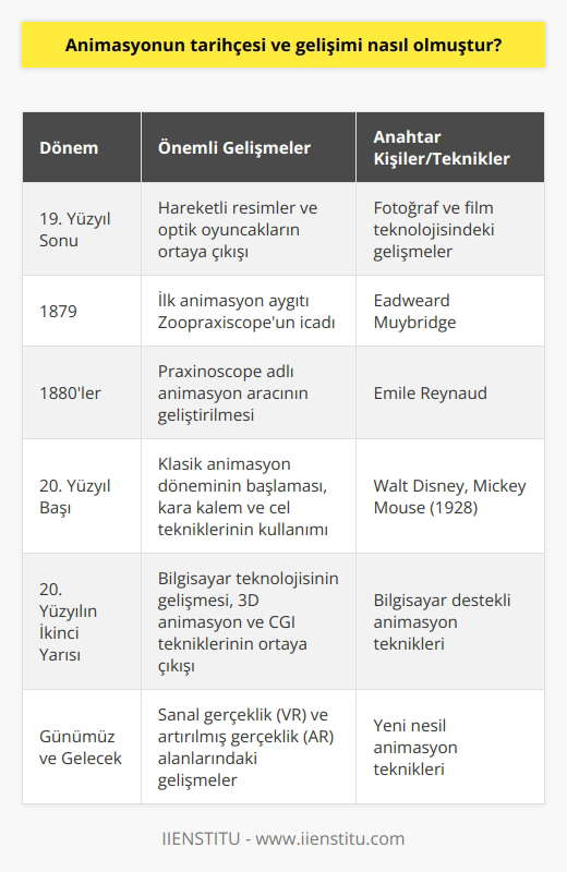 Animasyon Tarihi: Başlangıç Dönemi Animasyonun tarihçesi ve gelişimi, dünya sinema tarihinin önemli bir parçasıdır. İlk animasyon denemeleri, 19. yüzyılın sonlarına kadar gitmektedir. O dönemde, fotoğraf ve film teknolojisinin gelişmesiyle, hareketli resimler ve optik oyuncaklar ortaya çıkmıştır. Milestole’ün Zoopraxiscope’u Zoopraxiscope olarak bilinen ilk animasyon aygıtı, Eadweard Muybridge tarafından 1879 yılında icat edilmiştir. Bu aygıt, rotasyon hareketi sayesinde ardışık fotoğrafları harekete geçirerek, ilk animasyon etkisi yaratmıştır. Emile Reynaud ve Praxinoscope 1880lerde, Emile Reynaud Praxinoscope adlı başka bir animasyon aracı geliştirmiştir. Bu araç, aynalar ve dönen bir silindir kullanarak hareketli görüntüler yaratmış ve bu etkiler sinema tarihinin başlangıcını simgeler. Klasik Animasyon Dönemi 20. yüzyıla girildiğinde, klasik animasyon dönemi olarak adlandırılan süreç başlamıştır ve bu dönemde kara kalem ve cel teknikleri kullanılarak yapılan animasyonlar ortaya çıkmıştır. Özellikle Walt Disney tarafından yaratılan ve 1928de ortaya çıkan Mickey Mouse karakteri, klasik animasyon döneminin simge isimidir. Teknoloji ve Animasyonun Gelişimi 20. yüzyılın ikinci yarısında, nin geliştirilmesi ve yaygınlaşmasıyla animasyonun gelişimi daha hızlı bir ivme kazanmıştır. 3D animasyon ve CGI (bilgisayarla üretilen görüntüler) teknikleri, bugünkü animasyonların temelini sağlamıştır. Animasyonun Geleceği Animasyon tarihçesi ve gelişimi, teknoloji ve sanatsal ifadeyle harmanlandıkça, yeni nesil animasyon teknikleri ortaya çıkmaya devam etmektedir. Örneğin, son dönemde sanal gerçeklik (VR) ve artırılmış gerçeklik (AR) önemli bir gelişim göstermekte ve bu alanlarda yapılan yenilikler animasyonun gelecekteki evrimine ışık tutmaktadır. Bu gelişmeler, animasyonun tarihçesinin ve gelişiminin kendini sürekli olarak yenileyen ve önemini her dönemde koruyan bir alan olduğunu göstermektedir.
