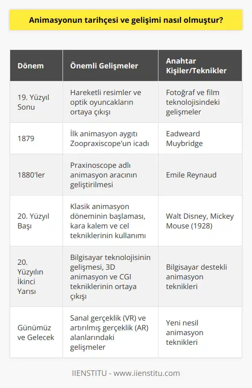 Animasyon Tarihi: Başlangıç Dönemi Animasyonun tarihçesi ve gelişimi, dünya sinema tarihinin önemli bir parçasıdır. İlk animasyon denemeleri, 19. yüzyılın sonlarına kadar gitmektedir. O dönemde, fotoğraf ve film teknolojisinin gelişmesiyle, hareketli resimler ve optik oyuncaklar ortaya çıkmıştır. Milestole’ün Zoopraxiscope’u Zoopraxiscope olarak bilinen ilk animasyon aygıtı, Eadweard Muybridge tarafından 1879 yılında icat edilmiştir. Bu aygıt, rotasyon hareketi sayesinde ardışık fotoğrafları harekete geçirerek, ilk animasyon etkisi yaratmıştır. Emile Reynaud ve Praxinoscope 1880lerde, Emile Reynaud Praxinoscope adlı başka bir animasyon aracı geliştirmiştir. Bu araç, aynalar ve dönen bir silindir kullanarak hareketli görüntüler yaratmış ve bu etkiler sinema tarihinin başlangıcını simgeler. Klasik Animasyon Dönemi 20. yüzyıla girildiğinde, klasik animasyon dönemi olarak adlandırılan süreç başlamıştır ve bu dönemde kara kalem ve cel teknikleri kullanılarak yapılan animasyonlar ortaya çıkmıştır. Özellikle Walt Disney tarafından yaratılan ve 1928de ortaya çıkan Mickey Mouse karakteri, klasik animasyon döneminin simge isimidir. Teknoloji ve Animasyonun Gelişimi 20. yüzyılın ikinci yarısında, nin geliştirilmesi ve yaygınlaşmasıyla animasyonun gelişimi daha hızlı bir ivme kazanmıştır. 3D animasyon ve CGI (bilgisayarla üretilen görüntüler) teknikleri, bugünkü animasyonların temelini sağlamıştır. Animasyonun Geleceği Animasyon tarihçesi ve gelişimi, teknoloji ve sanatsal ifadeyle harmanlandıkça, yeni nesil animasyon teknikleri ortaya çıkmaya devam etmektedir. Örneğin, son dönemde sanal gerçeklik (VR) ve artırılmış gerçeklik (AR) önemli bir gelişim göstermekte ve bu alanlarda yapılan yenilikler animasyonun gelecekteki evrimine ışık tutmaktadır. Bu gelişmeler, animasyonun tarihçesinin ve gelişiminin kendini sürekli olarak yenileyen ve önemini her dönemde koruyan bir alan olduğunu göstermektedir.