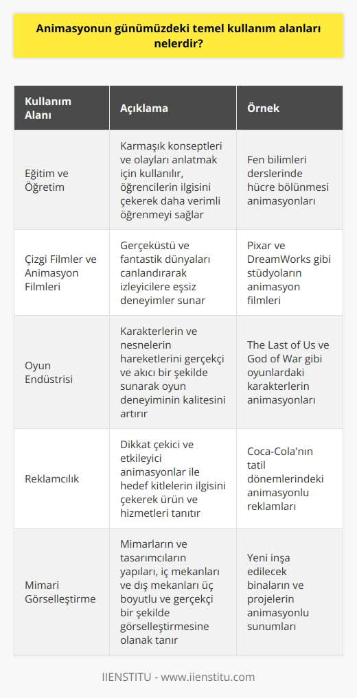 Giriş Animasyon, günümüzde çeşitli sektörlerde kullanılan popüler bir görsel teknoloji haline gelmiştir. Başlıca kullanım alanları arasında eğitim ve öğretim, çizgi filmler, oyun endüstrisi, reklamcılık ve mimari görselleştirme bulunmaktadır. Eğitim ve Öğretim Animasyon teknolojisi, eğitim ve öğretim sektöründe öğrencilere karmaşık konseptleri ve olayları anlatmak için iyi bir araç olarak kullanılmaktadır. Bunun yanı sıra, animasyonlar öğrencilerin ilgisini çekerek, bilgiyi daha verimli bir şekilde öğrenmelerine yardımcı olur. Çizgi Filmler ve Animasyon Filmleri Animasyonun en yaygın kullanıldığı alan çizgi filmler ve animasyon filmleridir. Özellikle çocuklar ve gençler arasında oldukça popüler olan bu tür filmler, animasyon teknolojisi sayesinde gerçeküstü ve fantastik dünyaları canlandırmakta ve izleyicilere eşsiz deneyimler sunmaktadır. Oyun Endüstrisi Günümüzde oyun endüstrisinde animasyon teknolojisi büyük öneme sahiptir. Oyunlarda animasyon kullanımı, karakterlerin ve nesnelerin hareketlerini gerçekçi ve akıcı bir şekilde sunarak oyun deneyiminin kalitesini artırmaktadır. Reklamcılık Animasyonlar, reklamcılık sektöründe de yoğun bir şekilde kullanılmaktadır. Reklamcılar, dikkat çekici ve etkileyici animasyonlar ile hedef kitlelerinin ilgisini çekmekte ve böylece ürün ve hizmetlerini tanıtmaktadır. Mimari Görselleştirme Mimari görselleştirme, animasyon teknolojisinin önemli bir kullanım alanıdır. Animasyon, mimarların ve tasarımcıların yapıları, iç mekanları ve dış mekanları üç boyutlu ve gerçekçi bir şekilde görselleştirmesine olanak tanır. Bu sayede, yapıların ve projelerin sunumu daha etkileyici hale gelir ve potansiyel yatırımcılar için daha anlaşılır olmaktadır. Sonuç Sonuç olarak, animasyon teknolojisi günümüzde birçok sektörde başarılı bir şekilde kullanılmaktadır. Aslında, animasyonun kullanım alanları sürekli olarak gelişmekte ve yaygınlaşmaktadır. Bu nedenle, animasyon teknolojisinin gelecek yıllarda daha da önemli hale geleceği öngörülmektedir.