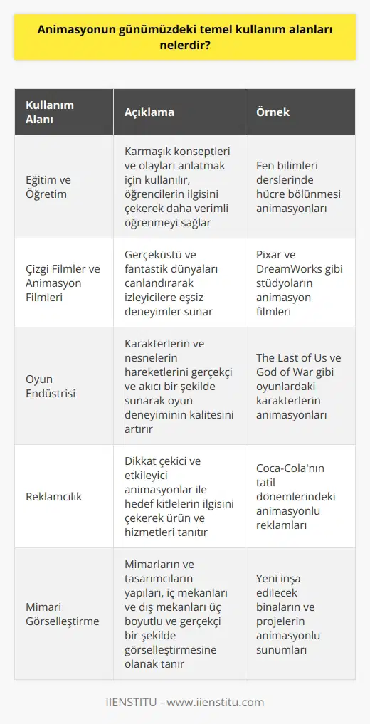 Giriş Animasyon, günümüzde çeşitli sektörlerde kullanılan popüler bir görsel teknoloji haline gelmiştir. Başlıca kullanım alanları arasında eğitim ve öğretim, çizgi filmler, oyun endüstrisi, reklamcılık ve mimari görselleştirme bulunmaktadır. Eğitim ve Öğretim Animasyon teknolojisi, eğitim ve öğretim sektöründe öğrencilere karmaşık konseptleri ve olayları anlatmak için iyi bir araç olarak kullanılmaktadır. Bunun yanı sıra, animasyonlar öğrencilerin ilgisini çekerek, bilgiyi daha verimli bir şekilde öğrenmelerine yardımcı olur. Çizgi Filmler ve Animasyon Filmleri Animasyonun en yaygın kullanıldığı alan çizgi filmler ve animasyon filmleridir. Özellikle çocuklar ve gençler arasında oldukça popüler olan bu tür filmler, animasyon teknolojisi sayesinde gerçeküstü ve fantastik dünyaları canlandırmakta ve izleyicilere eşsiz deneyimler sunmaktadır. Oyun Endüstrisi Günümüzde oyun endüstrisinde animasyon teknolojisi büyük öneme sahiptir. Oyunlarda animasyon kullanımı, karakterlerin ve nesnelerin hareketlerini gerçekçi ve akıcı bir şekilde sunarak oyun deneyiminin kalitesini artırmaktadır. Reklamcılık Animasyonlar, reklamcılık sektöründe de yoğun bir şekilde kullanılmaktadır. Reklamcılar, dikkat çekici ve etkileyici animasyonlar ile hedef kitlelerinin ilgisini çekmekte ve böylece ürün ve hizmetlerini tanıtmaktadır. Mimari Görselleştirme Mimari görselleştirme, animasyon teknolojisinin önemli bir kullanım alanıdır. Animasyon, mimarların ve tasarımcıların yapıları, iç mekanları ve dış mekanları üç boyutlu ve gerçekçi bir şekilde görselleştirmesine olanak tanır. Bu sayede, yapıların ve projelerin sunumu daha etkileyici hale gelir ve potansiyel yatırımcılar için daha anlaşılır olmaktadır. Sonuç Sonuç olarak, animasyon teknolojisi günümüzde birçok sektörde başarılı bir şekilde kullanılmaktadır. Aslında, animasyonun kullanım alanları sürekli olarak gelişmekte ve yaygınlaşmaktadır. Bu nedenle, animasyon teknolojisinin gelecek yıllarda daha da önemli hale geleceği öngörülmektedir.