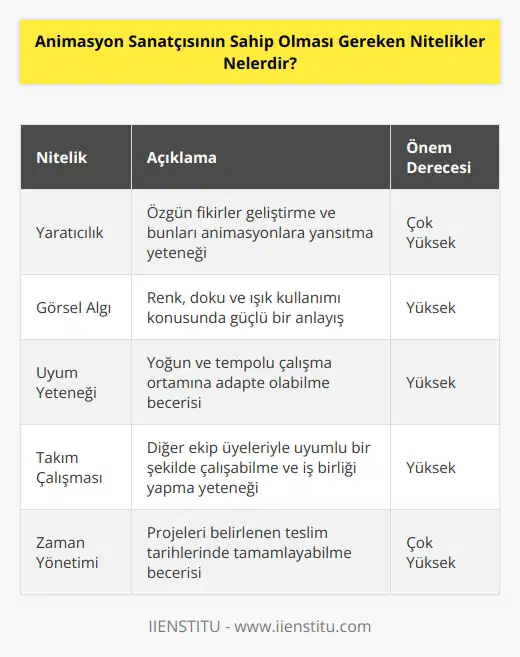 Animasyon sanatçısı yaratıcı fikirler geliştirmesi ve bunu yaptığı işe yansıtması gereken kişidir. Renk, doku ve ışık hakkında iyi bir kavrayışa sahip olmaları beklenir aynı zamanda tempolu çalışma ortamına uyum sağlayabilecek yeterliliğe sahip olmalıdır. Ekip çalışmasına yatkınlık göstermeleri beklenir, kendilerinden beklenen işi belirlenen teslim tarihinde tamamlamaları gerekir.