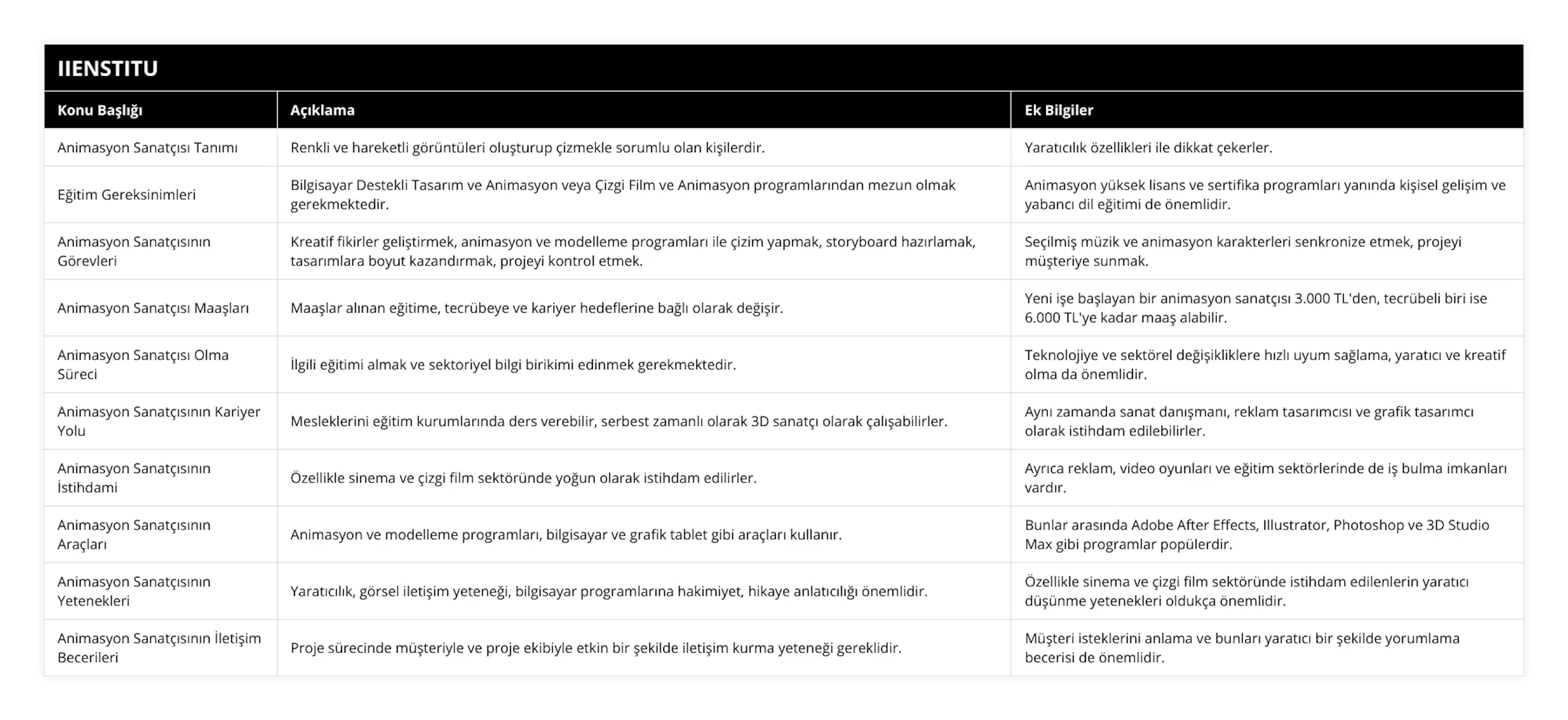 Animasyon Sanatçısı Tanımı, Renkli ve hareketli görüntüleri oluşturup çizmekle sorumlu olan kişilerdir, Yaratıcılık özellikleri ile dikkat çekerler, Eğitim Gereksinimleri, Bilgisayar Destekli Tasarım ve Animasyon veya Çizgi Film ve Animasyon programlarından mezun olmak gerekmektedir, Animasyon yüksek lisans ve sertifika programları yanında kişisel gelişim ve yabancı dil eğitimi de önemlidir, Animasyon Sanatçısının Görevleri, Kreatif fikirler geliştirmek, animasyon ve modelleme programları ile çizim yapmak, storyboard hazırlamak, tasarımlara boyut kazandırmak, projeyi kontrol etmek, Seçilmiş müzik ve animasyon karakterleri senkronize etmek, projeyi müşteriye sunmak, Animasyon Sanatçısı Maaşları, Maaşlar alınan eğitime, tecrübeye ve kariyer hedeflerine bağlı olarak değişir, Yeni işe başlayan bir animasyon sanatçısı 3000 TL'den, tecrübeli biri ise 6000 TL'ye kadar maaş alabilir, Animasyon Sanatçısı Olma Süreci, İlgili eğitimi almak ve sektoriyel bilgi birikimi edinmek gerekmektedir, Teknolojiye ve sektörel değişikliklere hızlı uyum sağlama, yaratıcı ve kreatif olma da önemlidir, Animasyon Sanatçısının Kariyer Yolu, Mesleklerini eğitim kurumlarında ders verebilir, serbest zamanlı olarak 3D sanatçı olarak çalışabilirler, Aynı zamanda sanat danışmanı, reklam tasarımcısı ve grafik tasarımcı olarak istihdam edilebilirler, Animasyon Sanatçısının İstihdami, Özellikle sinema ve çizgi film sektöründe yoğun olarak istihdam edilirler, Ayrıca reklam, video oyunları ve eğitim sektörlerinde de iş bulma imkanları vardır, Animasyon Sanatçısının Araçları, Animasyon ve modelleme programları, bilgisayar ve grafik tablet gibi araçları kullanır, Bunlar arasında Adobe After Effects, Illustrator, Photoshop ve 3D Studio Max gibi programlar popülerdir, Animasyon Sanatçısının Yetenekleri, Yaratıcılık, görsel iletişim yeteneği, bilgisayar programlarına hakimiyet, hikaye anlatıcılığı önemlidir, Özellikle sinema ve çizgi film sektöründe istihdam edilenlerin yaratıcı düşünme yetenekleri oldukça önemlidir, Animasyon Sanatçısının İletişim Becerileri, Proje sürecinde müşteriyle ve proje ekibiyle etkin bir şekilde iletişim kurma yeteneği gereklidir, Müşteri isteklerini anlama ve bunları yaratıcı bir şekilde yorumlama becerisi de önemlidir