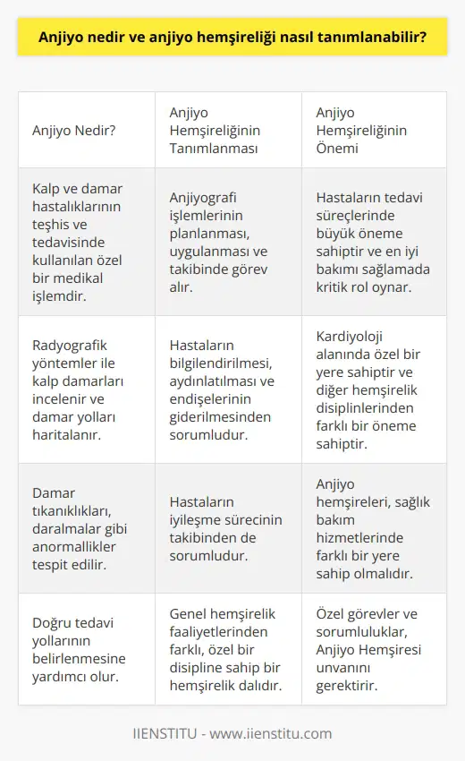 Anjiyo Nedir? Anjiyo, kalp ve damar hastalıklarının teşhis ve tedavi sürecinde kullanılan özel bir medikal işlemdir. Bu işlem, kalp damarlarının incelenmesi amacıyla radyografik yöntemler ile gerçekleştirilir. Skopik ekipmanlar yardımıyla vücuttaki damar yolları haritalanır ve bu sayede damar tıkanıklıkları, daralmalar gibi anormallikler tespit edilir. Bu doğru tedavi yollarının belirlenmesine yardımcı olur. Anjiyo liğinin Tanımlanması Kardiyovasküler sağlık sorunlarına sahip bireylerin tedavi ve bakım süreçlerinde anjiyo leri önemli bir rol oynar. Anjiyo si, genel lik hizmetlerinin yanı sıra, anjiyografi işlemlerinin planlanması, uygulanması ve sonrasında takip sürecinde de görev alır. Bu ler, hastaların anjiyografi öncesi ve sonrası bakım süreçlerine de katkı sağlarlar. Anjiyo lerinin görevleri arasında hastaların anjiyo prosedürü hakkında bilgilendirilmesi, aydınlatılması ve endişelerinin giderilmesi de yer alır. lerin bu bilgilendirme görevi, hasta memnuniyeti ve prosedür sonrası iyileşme süreci üzerinde büyük etkiye sahiptir. Kardiyoloji alanında görev alan bir anjiyo si, kardiyologa yardımcı olma görevinin yanı sıra hastaların iyileşme sürecinin takibinden de sorumludur. nin özel bir yere sahip olduğu düşünülürse, anjiyo hemşireliği diğer hemşirelik disiplinlerinden farklı bir öneme sahiptir. Anjiyo Hemşireliği ve Görev Tanımları Anjiyo hemşireliği, genel hemşirelik faaliyetlerinden farklı, özel bir disipline sahip bir hemşirelik dalıdır. Bu hemşirelik dalı; hastaların kalp ve damar tıkanıklığı gibi şikâyetlerine yönelik olarak kalpteki damarların açılmasını sağlayan doktorlara yardımcı olmayı ve hastanın tedavi sürecini takip etmeyi içerir. Hasta Bilgilendirme ve Anjiyo Hemşireliği Hasta eğitimi ve bilgilendirme, anjiyo hemşireliğinin ayrılmaz bir parçasıdır. Hastaların anjiyografi sürecini tamamen anlamalarını sağlamak, korku ve endişelerini hafifletmek anjiyo hemşiresinin görevleri arasındadır. Anjiyo hemşireliği ayrıca, hastaların sağlık durumlarının değerlendirilmesi, tedavi planının uygulanması ve izlenmesi, hasta ve ailesi ile etkili iletişim ve rehberlik gibi görevleri de içerir. Sonuç olarak, anjiyo hemşireliği, nin kritik bir alt disiplinidir. Hemşirelerin bu alandaki çalışmaları, hastaların tedavi süreçlerinde büyük öneme sahiptir ve bu, anjiyo hemşireliğinin tanımının bir parçasıdır. Anjiyo hemşireleri, sağlık bakım hizmetlerinde farklı bir yere sahip olmalıdır ve bu özel görevler ve sorumluluklar, Anjiyo Hemşiresi unvanını gerektirir. Bu hemşirelik dalı, kalp ve damar hastalıkları tedavi süreçlerinde hastalara en iyi bakımı sağlama konusunda önemli bir rol oynar.