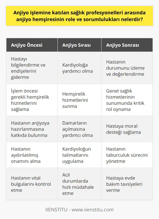 Anjiyo hemşiresinin role ve sorumlulukları özellikle kardiyoloji alanında kritik bir öneme sahip olup, esasen üç ana bölümde toplanabilir: hastanın hazırlanma süreci, anjiyo işlemi boyunca kardiyologa yardım ve sonrasında sağlık hizmetlerinin sunumu. Hastanın Hazırlanma Sürecindeki Sorumluluklar Anjiyo hemşiresinin en önemli görevlerinden biri, hastanın anjiyo işlemine hazırlanma sürecine katkı sağlamaktır. Hemşire, hastayı doğru bir şekilde bilgilendirir, aydınlatır ve endişelerini giderir. Ayrıca, hemşire işlem öncesi ve sonrası için gerekli hemşirelik hizmetlerini sağlar. Anjiyo İşlemi Boyunca Kardiyolojiye Yardım İşlem esnasında anjiyo hemşiresi, kardiyoloja yardımcı olur ve hemşirelik hizmetlerini sunar. Bu, hastanın kalp ve damar tıkanıklığı yaşayan kısımlarında damarların açılmasına yardımcı olmak için gereklidir. Anjiyo İşlemi Sonrası Sağlık Hizmetlerinin Sunumu İşlem sonrası, anjiyo hemşiresinin görevleri arasında hastaların durumunu izlemek ve hastanın genel durumunu değerlendirmek vardır. Bu aşama, sağlık hizmetlerinin sunumunda kritik bir öneme sahiptir ve hemşirelerin yeteneklerini ve bilgilerini kullanmalarını gerektirir. Bunun dışında, hemşire hastaya moral açısından gerekli desteği de sağlar. Anjiyo hemşiresinin bu role ve sorumlulukları, hemşirelik disiplininde özel bir yeri ve önemi olan bir alana işaret eder. Bu özelleşmiş hizmet, hemşirelerin eğitimlerini ve deneyimlerini kullanabilecekleri ve hastanelerdeki başarılı anjiyo işlemlerine katkıda bulunabilecekleri bir alandır. Teorik ve pratik bilginin birleşmesi gerektiği bu alanda, hemşirelerin maaş alımları da görevlerinin kapsamına ve önemine uygun olarak belirlenmektedir. Sonuç olarak, anjiyo hemşiresinin rolleri ve sorumlulukları, sağlık hizmetlerinin hastalar üzerindeki etkisini önemli ölçüde artırabilir. Bu roller ve sorumluluklar, anjiyo işlemine katılan sağlık profesyonelleri arasında en kritik unsurlardan biridir ve anjiyo hemşiresinin önemli bir rol oynadığı bu süreç, sağlık hizmetlerinin genel kalitesine büyük ölçüde katkıda bulunur.