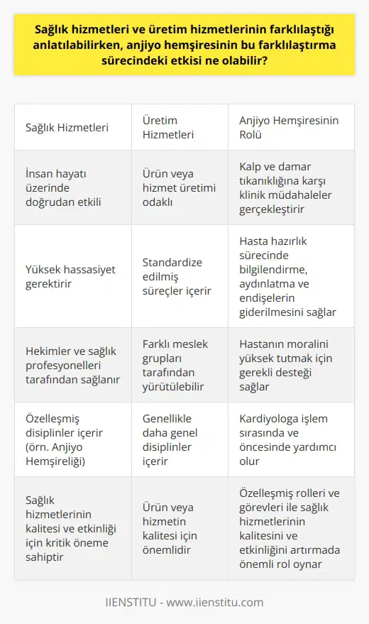 Sağlık hizmetleri ve üretim hizmetlerinin farklılaştığı süreçlerde, anjiyo hemşiresinin etkisi oldukça büyüktür. Sağlık hizmetleri, üretim hizmetlerinden farklıdır çünkü sağlık hizmetleri insan hayatı üzerinde doğrudan etkili olan ve yüksek hassasiyet gerektiren hizmetlerdir. Anjiyo hemşireleri, sağlık sektörünün özelleşmiş bir alanında faaliyet gösterirler ve sağlık hizmetlerinin üretim sürecinde önemli bir role sahiptirler. Sağlık hizmetlerinin üretimi, genellikle hekimler ve diğer sağlık profesyonelleri tarafından sağlanır. Ancak, bu süreçte anjiyo hemşiresi, özellikli bir role sahip olur. Anjiyo hemşireleri, kalp ve damar tıkanıklığına karşı klinik ortamda müdahaleler gerçekleştirirler. Anjiyo işlemi oldukça hassas ve bilgi gerektirdiği için, bu süreçte anjiyo hemşiresinin görev ve tanımları, diğer hemşirelik faaliyetlerinden farklılık gösterir. Bu farklılık, “Anjiyo Hemşiresi” olarak özel bir disiplini belirtir. Anjiyo hemşireleri, anjiyo kliniklerinde kalp ve damar tıkanıklığı hastalarının tanısını, muayene ve tedavi sürecini yönetirler. Ayrıca, hasta hazırlık sürecinde hastanın doğru bilgilendirilmesi, aydınlatılması ve endişelerinin giderilmesi gibi hemşirelik hizmetlerini sağlarlar. Bu görevlerin yanı sıra, hastanın moralini yüksek tutmak için gerekli olan desteği sağlarlar. Anjiyo hemşirelerinin bir diğer görevi de kardiyologa yardımcı olmaktır. Anjiyo işlemi sırasında ve öncesinde, kardiyologun yardımcı olabilecek bir profesyonele ihtiyacı vardır. Anjiyo hemşiresi, bu süreçte gerekli bilgi ve becerilere sahip olduğu için kardiyologa yardımcı olabilir. Sonuç olarak, anjiyo hemşirelerinin sağlık hizmetleri ve üretim hizmetlerinin farklılaştığı süreçlerdeki etkisi, hemşirelerin özelleşmiş rolleri ve görevlerini gerektirir. Bu özelleşmiş roller ve görevler, sağlık hizmetlerinin kalitesini ve etkinliğini artırmada önemli bir rol oynar. Bu nedenle, anjiyo hemşireleri sağlık hizmetlerinin farklılaştırılması sürecinde önemli bir etkiye sahip olan bir disiplin olarak değerlendirilebilir.