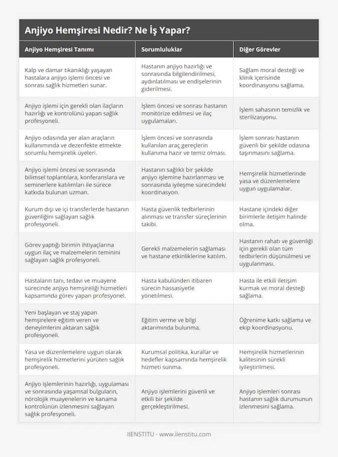 Kalp ve damar tıkanıklığı yaşayan hastalara anjiyo işlemi öncesi ve sonrası sağlık hizmetleri sunar, Hastanın anjiyo hazırlığı ve sonrasında bilgilendirilmesi, aydınlatılması ve endişelerinin giderilmesi, Sağlam moral desteği ve klinik içerisinde koordinasyonu sağlama, Anjiyo işlemi için gerekli olan ilaçların hazırlığı ve kontrolünü yapan sağlık profesyoneli, İşlem öncesi ve sonrası hastanın monitörize edilmesi ve ilaç uygulamaları, İşlem sahasının temizlik ve sterilizasyonu, Anjiyo odasında yer alan araçların kullanımında ve dezenfekte etmekte sorumlu hemşirelik üyeleri, İşlem öncesi ve sonrasında kullanılan araç gereçlerin kullanıma hazır ve temiz olması, İşlem sonrası hastanın güvenli bir şekilde odasına taşınmasını sağlama, Anjiyo işlemi öncesi ve sonrasında bilimsel toplantılara, konferanslara ve seminerlere katılımları ile sürece katkıda bulunan uzman, Hastanın sağlıklı bir şekilde anjiyo işlemine hazırlanması ve sonrasında iyileşme sürecindeki koordinasyon, Hemşirelik hizmetlerinde yasa ve düzenlemelere uygun uygulamalar, Kurum dışı ve içi transferlerde hastanın güvenliğini sağlayan sağlık profesyoneli, Hasta güvenlik tedbirlerinin alınması ve transfer süreçlerinin takibi, Hastane içindeki diğer birimlerle iletişim halinde olma, Görev yaptığı birimin ihtiyaçlarına uygun ilaç ve malzemelerin teminini sağlayan sağlık profesyoneli, Gerekli malzemelerin sağlaması ve hastane etkinliklerine katılım, Hastanın rahatı ve güvenliği için gerekli olan tüm tedbirlerin düşünülmesi ve uygulanması, Hastaların tanı, tedavi ve muayene sürecinde anjiyo hemşireliği hizmetleri kapsamında görev yapan profesyonel, Hasta kabulünden itibaren sürecin hassasiyetle yönetilmesi, Hasta ile etkili iletişim kurmak ve moral desteği sağlama, Yeni başlayan ve staj yapan hemşirelere eğitim veren ve deneyimlerini aktaran sağlık profesyoneli, Eğitim verme ve bilgi aktarımında bulunma, Öğrenime katkı sağlama ve ekip koordinasyonu, Yasa ve düzenlemelere uygun olarak hemşirelik hizmetlerini yürüten sağlık profesyoneli, Kurumsal politika, kurallar ve hedefler kapsamında hemşirelik hizmeti sunma, Hemşirelik hizmetlerinin kalitesinin sürekli iyileştirilmesi, Anjiyo işlemlerinin hazırlığı, uygulaması ve sonrasında yaşamsal bulguların, nörolojik muayenelerin ve kanama kontrolünün izlenmesini sağlayan sağlık profesyoneli, Anjiyo işlemlerini güvenli ve etkili bir şekilde gerçekleştirilmesi, Anjiyo işlemleri sonrası hastanın sağlık durumunun izlenmesini sağlama