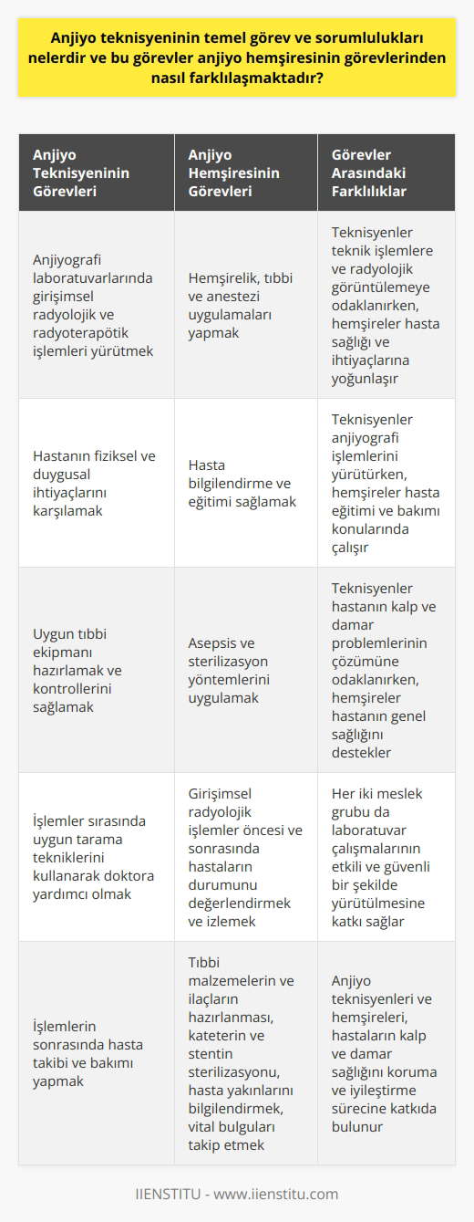 Anjiyo Teknisyeninin Temel Görev ve Sorumlulukları  Anjiyo teknisyeninin temel görevleri, kalp ve damar sistemi ile ilgili girişimsel radyolojik ve radyoterapötik işlemleri yürüten anjiyografi laboratuvarlarında çalışmaktır. Bu işlemler arasında anjiyogram, stent uygulaması ve balon angioplasti bulunmaktadır. Teknisyenin sorumlulukları, hastanın fiziksel ve duygusal ihtiyaçlarını karşılamak, uygun tıbbi ekipmanı hazırlamak ve kontrollerini sağlamak, işlemler sırasında uygun tarama tekniklerini kullanarak doktora yardımcı olmak ve işlemlerin sonrasında hasta takibi ve bakımı yapmaktır.    nin Temel Görev ve Sorumlulukları  nin sorumlulukları ise, hemşirelik, tıbbi ve anestezi uygulamaları, hasta bilgilendirme ve eğitimi, asepsis ve sterilizasyon yöntemlerini uygulamak, girişimsel radyolojik işlemler öncesi ve sonrasında hastaların durumunu değerlendirmek ve izlemek gibi görevlerdir. , anjiyografi öncesi ve sonrası yapılacak muayenelerde, tıbbi malzemelerin ve ilaçların hazırlanması, kateterin ve stentin sterilizasyonu, hastanın yakınlarını süreç hakkında bilgilendirmek, işlem öncesinde ve sonrasında hastanın vital bulgularını takip etmek gibi zorunlu hizmetlerde bulunmaktadır.  Görevler Arasındaki Farklılıklar  Anjiyo teknisyeni ve nin görev ve sorumlulukları arasındaki temel farklılık, teknisyenlerin teknik işlemler ve radyolojik görüntüleme konularında odaklanırken, hemşirelerin ise hastaların sağlık koşulları ve ihtiyaçlarına yoğunlaşmasıdır. Teknisyenler, anjiyografi laboratuvarındaki işlemleri yürütürken, hemşireler hasta eğitimi ve bakımı konularında çalışmaktadır. Başka bir deyişle, teknisyenler hastanın kalp ve damar problemsiz-çözümü için işlemleri yürütmektedir, hemşireler ise hastanın genel sağlığı ve iyilik hâlini desteklemektedir.  Sonuç olarak, anjiyo teknisyenleri ve anjiyo hemşireleri, girişimsel radyoloji ve radyoterapi uygulamalarında önemli roller oynamaktadır. Her iki meslek grubu da, laboratuvar çalışmalarının etkili ve güvenli bir şekilde yürütülmesine katkı sağlayarak, hastaların kalp ve damar sağlığını koruma ve iyileştirme sürecine katkıda bulunmaktadır.