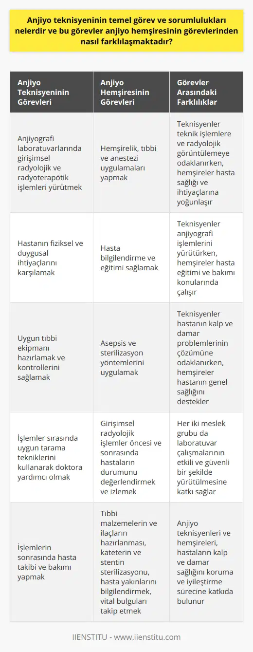 Anjiyo Teknisyeninin Temel Görev ve Sorumlulukları  Anjiyo teknisyeninin temel görevleri, kalp ve damar sistemi ile ilgili girişimsel radyolojik ve radyoterapötik işlemleri yürüten anjiyografi laboratuvarlarında çalışmaktır. Bu işlemler arasında anjiyogram, stent uygulaması ve balon angioplasti bulunmaktadır. Teknisyenin sorumlulukları, hastanın fiziksel ve duygusal ihtiyaçlarını karşılamak, uygun tıbbi ekipmanı hazırlamak ve kontrollerini sağlamak, işlemler sırasında uygun tarama tekniklerini kullanarak doktora yardımcı olmak ve işlemlerin sonrasında hasta takibi ve bakımı yapmaktır.    nin Temel Görev ve Sorumlulukları  nin sorumlulukları ise, hemşirelik, tıbbi ve anestezi uygulamaları, hasta bilgilendirme ve eğitimi, asepsis ve sterilizasyon yöntemlerini uygulamak, girişimsel radyolojik işlemler öncesi ve sonrasında hastaların durumunu değerlendirmek ve izlemek gibi görevlerdir. , anjiyografi öncesi ve sonrası yapılacak muayenelerde, tıbbi malzemelerin ve ilaçların hazırlanması, kateterin ve stentin sterilizasyonu, hastanın yakınlarını süreç hakkında bilgilendirmek, işlem öncesinde ve sonrasında hastanın vital bulgularını takip etmek gibi zorunlu hizmetlerde bulunmaktadır.  Görevler Arasındaki Farklılıklar  Anjiyo teknisyeni ve nin görev ve sorumlulukları arasındaki temel farklılık, teknisyenlerin teknik işlemler ve radyolojik görüntüleme konularında odaklanırken, hemşirelerin ise hastaların sağlık koşulları ve ihtiyaçlarına yoğunlaşmasıdır. Teknisyenler, anjiyografi laboratuvarındaki işlemleri yürütürken, hemşireler hasta eğitimi ve bakımı konularında çalışmaktadır. Başka bir deyişle, teknisyenler hastanın kalp ve damar problemsiz-çözümü için işlemleri yürütmektedir, hemşireler ise hastanın genel sağlığı ve iyilik hâlini desteklemektedir.  Sonuç olarak, anjiyo teknisyenleri ve anjiyo hemşireleri, girişimsel radyoloji ve radyoterapi uygulamalarında önemli roller oynamaktadır. Her iki meslek grubu da, laboratuvar çalışmalarının etkili ve güvenli bir şekilde yürütülmesine katkı sağlayarak, hastaların kalp ve damar sağlığını koruma ve iyileştirme sürecine katkıda bulunmaktadır.