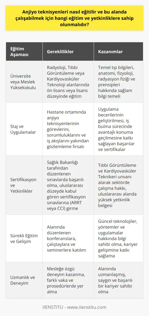 Eğitim Süreci  Anjiyo teknisyenleri, tıbbi görüntüleme ve invaziv kardiyovasküler prosedürlerde uzmanlaşmış sağlık çalışanlarıdır. Bu alanda çalışabilmek için öncelikle bir üniversite veya meslek yüksekokulunda radyoloji, tıbbi görüntüleme veya kardiyovasküler teknoloji alanlarında ön lisans veya lisans düzeyinde eğitim alınması gerekmektedir. Eğitim sürecinde temel tıp bilgilerinin yanı sıra, anatomi, fizyoloji,   , röntgen fizik ve prensipleri gibi dersler alınarak temel bilgilerin sağlamlaştırılması amaçlanır.  Staj ve Uygulamalar  Bu temel eğitimin ardından, alanında deneyim kazanmak için staj ve uygulama fırsatları değerlendirilmelidir. Stajlar sayesinde öğrenciler, hastane ortamında anjiyo teknisyenlerinin görevlerini, sorumluluklarını ve iş akışlarını yakından gözlemleyebilir ve uygulama becerilerini geliştirebilirler. Ayrıca, staj sürecindeki başarılar ve sertifikalar da iş bulma sürecinde avantajlı konuma geçilmesine katkı sağlar.  Sertifikasyon ve Yetkinlikler  Anjiyo teknisyenleri için, sektörde çalışabilmek ve saygınlık kazanmak için belirli sertifikasyon ve yetkinliklere sahip olmak önemlidir. Türkiyede anjiyo teknisyenliği alanında çalışabilmek için Sağlık Bakanlığı tarafından düzenlenen sınavlara girip başarılı olan adaylar, Tıbbi Görüntüleme ve Kardiyovasküler teknikeri unvanı alarak çalışmaya başlayabilirler. Ayrıca, uluslararası düzeyde kabul gören ve daha yüksek yetkinlik belgesi almak isteyen adaylar için Amerikan Kaynak Kuruluşları Sertifikasyonu (ARRT) veya Kardiyovasküler İşlemler Kayıt Kurulu (CCI) tarafından düzenlenen sertifikasyon sınavlarına da girebilirler.  Sürekli Eğitim ve Gelişim  Anjiyo teknisyenliği alanında başarılı ve uzmanlaşmış bir kariyer sahibi olmak için mesleğe özgü sürekli eğitim ve gelişim faaliyetlerine katılım gösterilmesi gerekmektedir. Bu amaçla, alanında düzenlenen konferanslara, çalıştaylara ve seminerlere katılarak güncel teknolojiler, yöntemler ve uygulamaları yakından takip etmek önemlidir.  Sonuç olarak, anjiyo teknisyenleri nasıl eğitilir ve bu alanda çalışabilmek için hangi eğitim ve yetkinliklere sahip olunmalıdır sorusunun cevabı, sağlam temel bilgilere sahip olunması, deneyim kazanacak stajlara katılarak uygulama becerilerinin geliştirilmesi, sertifikasyon ve yetkinlik belgelerine sahip olunması ve sürekli eğitim ile güncel bilgilerin takip edilmesi şeklinde özetlenebilir.