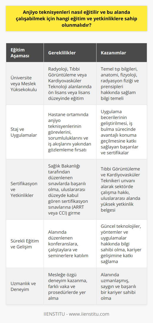 Eğitim Süreci Anjiyo teknisyenleri, tıbbi görüntüleme ve invaziv kardiyovasküler prosedürlerde uzmanlaşmış sağlık çalışanlarıdır. Bu alanda çalışabilmek için öncelikle bir üniversite veya meslek yüksekokulunda radyoloji, tıbbi görüntüleme veya kardiyovasküler teknoloji alanlarında ön lisans veya lisans düzeyinde eğitim alınması gerekmektedir. Eğitim sürecinde temel tıp bilgilerinin yanı sıra, anatomi, fizyoloji, , röntgen fizik ve prensipleri gibi dersler alınarak temel bilgilerin sağlamlaştırılması amaçlanır. Staj ve Uygulamalar Bu temel eğitimin ardından, alanında deneyim kazanmak için staj ve uygulama fırsatları değerlendirilmelidir. Stajlar sayesinde öğrenciler, hastane ortamında anjiyo teknisyenlerinin görevlerini, sorumluluklarını ve iş akışlarını yakından gözlemleyebilir ve uygulama becerilerini geliştirebilirler. Ayrıca, staj sürecindeki başarılar ve sertifikalar da iş bulma sürecinde avantajlı konuma geçilmesine katkı sağlar. Sertifikasyon ve Yetkinlikler Anjiyo teknisyenleri için, sektörde çalışabilmek ve saygınlık kazanmak için belirli sertifikasyon ve yetkinliklere sahip olmak önemlidir. Türkiyede anjiyo teknisyenliği alanında çalışabilmek için Sağlık Bakanlığı tarafından düzenlenen sınavlara girip başarılı olan adaylar, Tıbbi Görüntüleme ve Kardiyovasküler teknikeri unvanı alarak çalışmaya başlayabilirler. Ayrıca, uluslararası düzeyde kabul gören ve daha yüksek yetkinlik belgesi almak isteyen adaylar için Amerikan Kaynak Kuruluşları Sertifikasyonu (ARRT) veya Kardiyovasküler İşlemler Kayıt Kurulu (CCI) tarafından düzenlenen sertifikasyon sınavlarına da girebilirler. Sürekli Eğitim ve Gelişim Anjiyo teknisyenliği alanında başarılı ve uzmanlaşmış bir kariyer sahibi olmak için mesleğe özgü sürekli eğitim ve gelişim faaliyetlerine katılım gösterilmesi gerekmektedir. Bu amaçla, alanında düzenlenen konferanslara, çalıştaylara ve seminerlere katılarak güncel teknolojiler, yöntemler ve uygulamaları yakından takip etmek önemlidir. Sonuç olarak, anjiyo teknisyenleri nasıl eğitilir ve bu alanda çalışabilmek için hangi eğitim ve yetkinliklere sahip olunmalıdır sorusunun cevabı, sağlam temel bilgilere sahip olunması, deneyim kazanacak stajlara katılarak uygulama becerilerinin geliştirilmesi, sertifikasyon ve yetkinlik belgelerine sahip olunması ve sürekli eğitim ile güncel bilgilerin takip edilmesi şeklinde özetlenebilir.