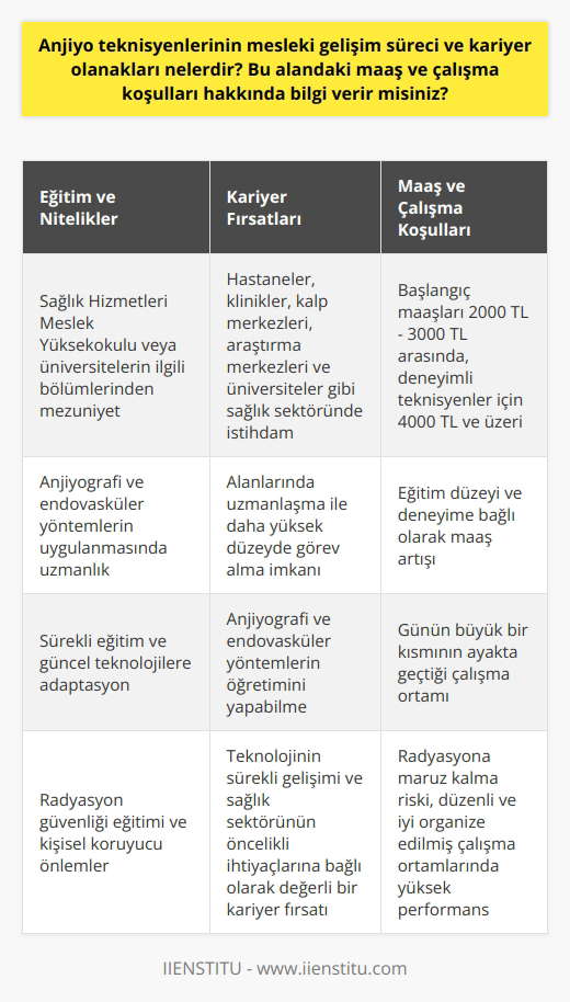 Mesleki Gelişim Süreci ve Kariyer Olanakları Anjiyo teknisyenleri, kardiyovasküler sisteme yönelik müdahaleler ve teşhislerde kullanılan karmaşık anjiyografi ve endovasküler yöntemlerin uygulanmasında uzmandırlar. Mesleki gelişim süreci, teknisyenlerin sürekli olarak eğitim almalarını ve kendilerini güncel teknolojilerle donatmalarını gerektirir. Türkiyede bu alanda çalışmak isteyenler, sağlık hizmetleri meslek yüksekokulları veya üniversitelerdeki ilgili bölümlerden mezun olmalıdırlar. Anjiyo teknisyenlerinin kariyer olanakları oldukça çeşitlidir. Hastaneler, klinikler, kalp merkezleri, araştırma merkezleri ve üniversiteler gibi sağlık sektöründe önemli işverenler tarafından atanabilirler. Alanlarında uzmanlaştıkça, daha yüksek düzeyde görev alabilir ve anjiyografi ve endovasküler yöntemlerin öğretimini yapabilirler. Maaş ve Çalışma Koşulları Anjiyo teknisyenlerinin maaşları, deneyim ve eğitim düzeyine bağlı olarak değişkenlik gösterebilir. Türkiyede başlangıç maaşları 2000 TL ile 3000 TL arasında değişirken, deneyimli teknisyenler için maaşlar 4000 TL ve üzeri olabilir. Yüksekokul mezunu bir anjiyo teknisyeni, uzmanlık eğitimi alarak ve deneyim kazandıkça maaşını artırabilir. Çalışma koşulları, bir anjiyo teknisyeninin görev aldığı iş yeri ve yöntemlerin gerektirdiği donanıma bağlıdır. İyi organize edilmiş ve düzenli çalışma ortamlarında, teknisyenlerin performansı da yüksektir. Günün büyük bir kısmının ayakta geçtiği bu meslekte ayrıca radyasyona maruz kalma riski de bulunmaktadır. Bu nedenle, radyasyon güvenliği eğitimi ve kişisel koruyucu önlemler büyük önem taşımaktadır. Sonuç olarak, anjiyo teknisyenlerinin mesleki gelişim süreci ve kariyer olanakları, eğitim ve deneyim doğrultusunda önemli ölçüde artmaktadır. Bu alan, teknolojinin sürekli gelişimi ve sağlık sektörünün öncelikli ihtiyaçlarına bağlı olarak değerli bir kariyer fırsatı sunmaktadır.