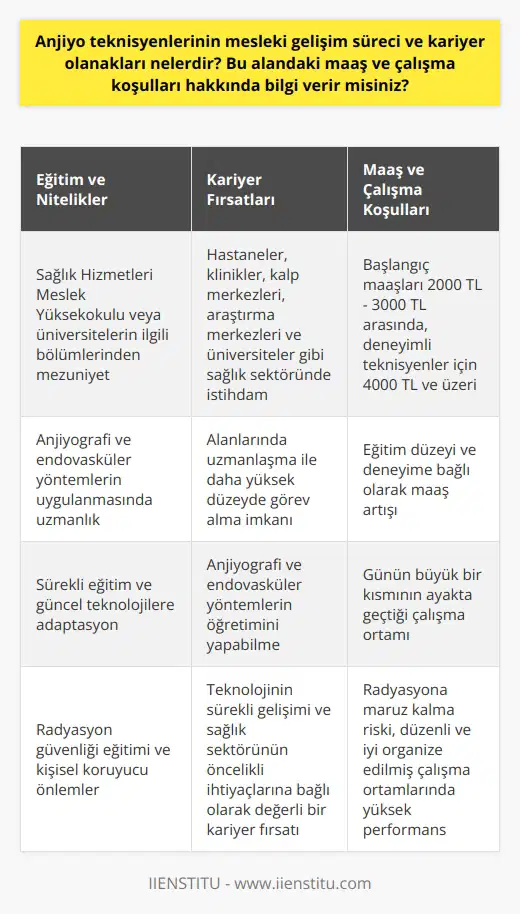 Mesleki Gelişim Süreci ve Kariyer Olanakları Anjiyo teknisyenleri, kardiyovasküler sisteme yönelik müdahaleler ve teşhislerde kullanılan karmaşık anjiyografi ve endovasküler yöntemlerin uygulanmasında uzmandırlar. Mesleki gelişim süreci, teknisyenlerin sürekli olarak eğitim almalarını ve kendilerini güncel teknolojilerle donatmalarını gerektirir. Türkiyede bu alanda çalışmak isteyenler, sağlık hizmetleri meslek yüksekokulları veya üniversitelerdeki ilgili bölümlerden mezun olmalıdırlar. Anjiyo teknisyenlerinin kariyer olanakları oldukça çeşitlidir. Hastaneler, klinikler, kalp merkezleri, araştırma merkezleri ve üniversiteler gibi sağlık sektöründe önemli işverenler tarafından atanabilirler. Alanlarında uzmanlaştıkça, daha yüksek düzeyde görev alabilir ve anjiyografi ve endovasküler yöntemlerin öğretimini yapabilirler. Maaş ve Çalışma Koşulları Anjiyo teknisyenlerinin maaşları, deneyim ve eğitim düzeyine bağlı olarak değişkenlik gösterebilir. Türkiyede başlangıç maaşları 2000 TL ile 3000 TL arasında değişirken, deneyimli teknisyenler için maaşlar 4000 TL ve üzeri olabilir. Yüksekokul mezunu bir anjiyo teknisyeni, uzmanlık eğitimi alarak ve deneyim kazandıkça maaşını artırabilir. Çalışma koşulları, bir anjiyo teknisyeninin görev aldığı iş yeri ve yöntemlerin gerektirdiği donanıma bağlıdır. İyi organize edilmiş ve düzenli çalışma ortamlarında, teknisyenlerin performansı da yüksektir. Günün büyük bir kısmının ayakta geçtiği bu meslekte ayrıca radyasyona maruz kalma riski de bulunmaktadır. Bu nedenle, radyasyon güvenliği eğitimi ve kişisel koruyucu önlemler büyük önem taşımaktadır. Sonuç olarak, anjiyo teknisyenlerinin mesleki gelişim süreci ve kariyer olanakları, eğitim ve deneyim doğrultusunda önemli ölçüde artmaktadır. Bu alan, teknolojinin sürekli gelişimi ve sağlık sektörünün öncelikli ihtiyaçlarına bağlı olarak değerli bir kariyer fırsatı sunmaktadır.