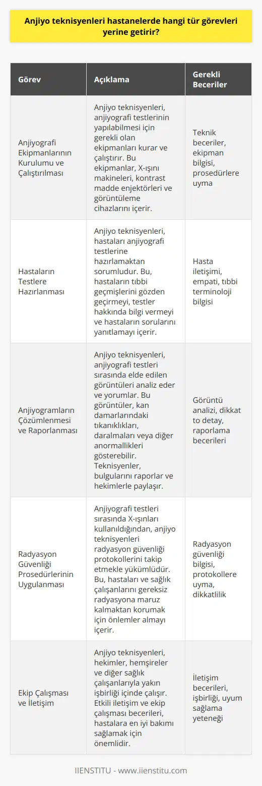 Anjiyo teknisyenleri, hastanelerde anjiyografi, görüntüleme ve radyoloji gibi alanlarda hem klinik hem de teknik destek sağlamak için görevlendirilen    profesyonellerdir. Anjiyografi, hastaların kan damarlarının görüntülenmesini sağlamak için kullanılan bir tür radyolojik testtir. Anjiyo teknisyenleri, hastaların bu testleri almasını sağlamak için gerekli ekipmanı kurar ve işler. Ayrıca, hastaların testlerini izlemek, anjiyogramları çözmek ve sonuçları raporlamak için de görevlendirilirler.