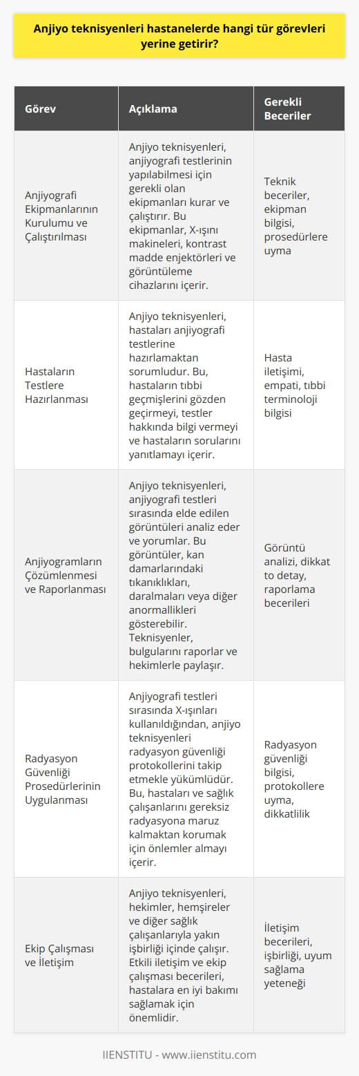 Anjiyo teknisyenleri, hastanelerde anjiyografi, görüntüleme ve radyoloji gibi alanlarda hem klinik hem de teknik destek sağlamak için görevlendirilen profesyonellerdir. Anjiyografi, hastaların kan damarlarının görüntülenmesini sağlamak için kullanılan bir tür radyolojik testtir. Anjiyo teknisyenleri, hastaların bu testleri almasını sağlamak için gerekli ekipmanı kurar ve işler. Ayrıca, hastaların testlerini izlemek, anjiyogramları çözmek ve sonuçları raporlamak için de görevlendirilirler.