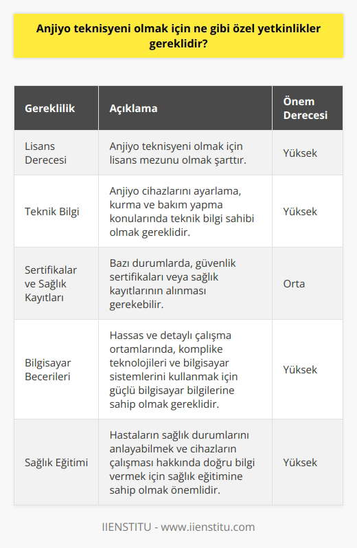 Anjiyo teknisyeni olmak için, öncelikle lisans mezunu olmak gerekir. İkinci olarak, teknisyenlerin anjiyo cihazlarını ayarlamak, kurmak ve bakım yapmak için gerekli teknik bilgilere sahip olmaları gerekmektedir. Ayrıca, güvenlik sertifikaları veya sağlık kayıtlarının alınması gerekebilir. Anjiyo teknisyenlerinin, hassas ve detaylı çalışma ortamlarında, komplike teknolojileri ve bilgisayar sistemlerini kullanmak için güçlü bilgisayar bilgilerine sahip olmaları gerekmektedir. Ayrıca, teknisyenlerin, hastaların sağlık durumlarını anlayabilmek ve cihazlarının çalışması hakkında doğru bilgi vermek için sağlık eğitimine sahip olmaları gerekmektedir.
