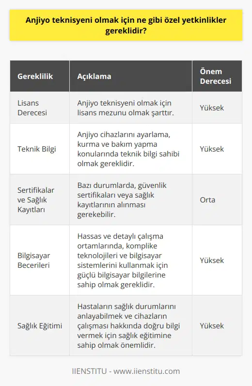 Anjiyo teknisyeni olmak için, öncelikle lisans mezunu olmak gerekir. İkinci olarak, teknisyenlerin anjiyo cihazlarını ayarlamak, kurmak ve bakım yapmak için gerekli teknik bilgilere sahip olmaları gerekmektedir. Ayrıca, güvenlik sertifikaları veya sağlık kayıtlarının alınması gerekebilir. Anjiyo teknisyenlerinin, hassas ve detaylı çalışma ortamlarında, komplike teknolojileri ve bilgisayar sistemlerini kullanmak için güçlü bilgisayar bilgilerine sahip olmaları gerekmektedir. Ayrıca, teknisyenlerin, hastaların sağlık durumlarını anlayabilmek ve cihazlarının çalışması hakkında doğru bilgi vermek için sağlık eğitimine sahip olmaları gerekmektedir.