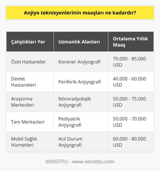 Maaş, anjiyo teknisyenlerinin çalıştıkları yer, uzmanlık alanları ve çalışma saatleri gibi faktörlere bağlı olarak değişebilir. Ortalama bir anjiyo teknisyeni, özel hastane veya durumun gerektirdiği ücretler dahil olmak üzere yıllık ortalama 45.000 ila 75.000 dolar arasında bir maaş alabilir.
