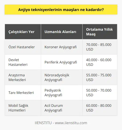 Maaş, anjiyo teknisyenlerinin çalıştıkları yer, uzmanlık alanları ve çalışma saatleri gibi faktörlere bağlı olarak değişebilir. Ortalama bir anjiyo teknisyeni, özel hastane veya durumun gerektirdiği ücretler dahil olmak üzere yıllık ortalama 45.000 ila 75.000 dolar arasında bir maaş alabilir.