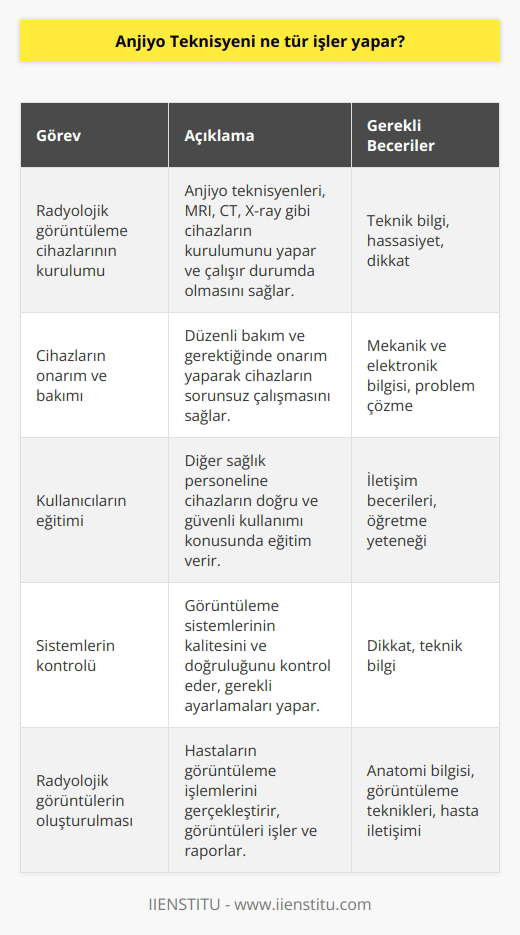 Anjiyo teknisyeni radyolojik görüntüleme cihazları kurmak, onarım ve bakım yapmak, kullanıcıları eğitmek, sistemleri kontrol etmek ve radyolojik görüntüleme görüntüleri oluşturmakla görevlendirilen uzman teknisyenlerdir. Bu teknisyenler, hastalara görüntüleme çekmek veya daha ince detayları görmek için tıbbi aletleri kullanmakla da görevlendirilebilir.