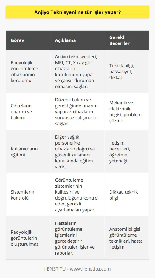 Anjiyo teknisyeni radyolojik görüntüleme cihazları kurmak, onarım ve bakım yapmak, kullanıcıları eğitmek, sistemleri kontrol etmek ve radyolojik görüntüleme görüntüleri oluşturmakla görevlendirilen uzman teknisyenlerdir. Bu teknisyenler, hastalara görüntüleme çekmek veya daha ince detayları görmek için tıbbi aletleri kullanmakla da görevlendirilebilir.