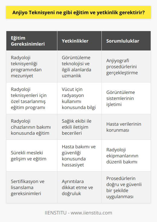Anjiyo teknisyeni, radyoloji veya radyoloji teknisyeni olarak da bilinir. Anjiyo teknisyeni, bir radyoloji programından mezun olup yeterli eğitim almış olmalıdır. Program, radyoloji teknisyenleri için tasarlanmış eğitim programı derslerini kapsamalıdır. Program, radyoloji teknisyenlerinin görüntüleme teknolojisi ve ilgili alanlarda yetkinliği sağlamak için tasarlanmıştır. Eğitim programında, vücut için radyasyon kullanımı, görüntüleme sistemlerinin işletimi ve radyoloji cihazlarının bakımı gibi konular kapsanmaktadır. Anjiyo teknisyeni aynı zamanda, ilgili sağlık bakım hizmetleri sağlayan profesyoneller ile etkili    ve hasta verilerini korumak gibi diğer yetkinlikler de gerektirir.