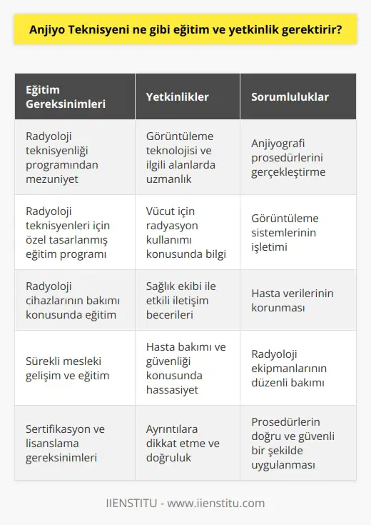 Anjiyo teknisyeni, radyoloji veya radyoloji teknisyeni olarak da bilinir. Anjiyo teknisyeni, bir radyoloji programından mezun olup yeterli eğitim almış olmalıdır. Program, radyoloji teknisyenleri için tasarlanmış eğitim programı derslerini kapsamalıdır. Program, radyoloji teknisyenlerinin görüntüleme teknolojisi ve ilgili alanlarda yetkinliği sağlamak için tasarlanmıştır. Eğitim programında, vücut için radyasyon kullanımı, görüntüleme sistemlerinin işletimi ve radyoloji cihazlarının bakımı gibi konular kapsanmaktadır. Anjiyo teknisyeni aynı zamanda, ilgili sağlık bakım hizmetleri sağlayan profesyoneller ile etkili ve hasta verilerini korumak gibi diğer yetkinlikler de gerektirir.