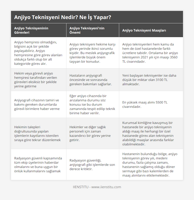 Anjiyo hemşiresi olmadığını, bilgisini açık bir şekilde paylaşabiliriz Anjiyo hemşiresine göre görev alanları oldukça farklı olup bir alt kategoride görev alır, Anjiyo teknisyeni hekime karşı görev yerinde ikinci sorumlu kişidir Bu meslek anjiyografik işlemlerde büyük önem taşıyan bir konudur, Anjiyo teknisyenleri hem kamu da hem de özel hastanelerde farklı ücretlere tabidir Ortalama bir anjiyo teknisyenin 2021 yılı için maaşı 3560 TL civarındadır, Hekim veya görevli anjiyo hemşiresi tarafından verilen görevleri eksiksiz bir şekilde yerine getirme, Hastaların anjiyografi öncesinde ve sonrasında gereken bakımları sağlarlar, Yeni başlayan teknisyenler ise daha düşük bir miktar olan 3100 TL almaktadır, Anjiyografi cihazının tamiri ve bakımı gereken durumlarda görevli birimlere haber verme, Eğer anjiyo cihazında bir arızalanma durumu söz konusu ise bu durum zamanında tespit edilip teknik birime haber verilir, En yüksek maaş alımı 5500 TL civarındadır, Hekimin talepleri doğrultusunda yapılan işlemlerin kayıtlarını istenilen sıraya göre tekrar düzenlemek, Hekimler ve diğer sağlık personeli için zaman kazandırıcı bir görev yerine getirir, Kurumsal kimliğine kavuşmuş bir hastanede bir anjiyo teknisyenin aldığı maaş ile herhangi bir özel hastanede görev alan teknisyenin alabildiği maaşlar arasında farklar olabilmektedir, Radyasyon güvenli kapsamında tüm ekip üyelerinin haberdar olmalarını ve buna uygun bir önlük kullanmalarını sağlamak, Radyasyon güvenliği, anjiyografi gibi işlemlerde son derece kritiktir, Hastanenin bulunduğu bölge, anjiyo teknisyenin görev yılı, medeni durumu, fazla çalışma zamanı, hastanenin sağlamış olduğu döner sermaye gibi bazı kalemlerden de maaş alımlarını etkilemektedir
