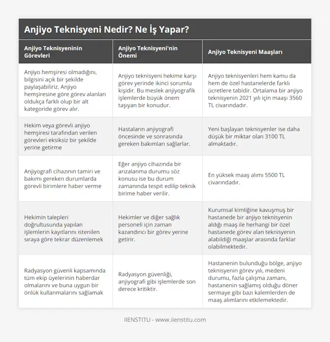 Anjiyo hemşiresi olmadığını, bilgisini açık bir şekilde paylaşabiliriz Anjiyo hemşiresine göre görev alanları oldukça farklı olup bir alt kategoride görev alır, Anjiyo teknisyeni hekime karşı görev yerinde ikinci sorumlu kişidir Bu meslek anjiyografik işlemlerde büyük önem taşıyan bir konudur, Anjiyo teknisyenleri hem kamu da hem de özel hastanelerde farklı ücretlere tabidir Ortalama bir anjiyo teknisyenin 2021 yılı için maaşı 3560 TL civarındadır, Hekim veya görevli anjiyo hemşiresi tarafından verilen görevleri eksiksiz bir şekilde yerine getirme, Hastaların anjiyografi öncesinde ve sonrasında gereken bakımları sağlarlar, Yeni başlayan teknisyenler ise daha düşük bir miktar olan 3100 TL almaktadır, Anjiyografi cihazının tamiri ve bakımı gereken durumlarda görevli birimlere haber verme, Eğer anjiyo cihazında bir arızalanma durumu söz konusu ise bu durum zamanında tespit edilip teknik birime haber verilir, En yüksek maaş alımı 5500 TL civarındadır, Hekimin talepleri doğrultusunda yapılan işlemlerin kayıtlarını istenilen sıraya göre tekrar düzenlemek, Hekimler ve diğer sağlık personeli için zaman kazandırıcı bir görev yerine getirir, Kurumsal kimliğine kavuşmuş bir hastanede bir anjiyo teknisyenin aldığı maaş ile herhangi bir özel hastanede görev alan teknisyenin alabildiği maaşlar arasında farklar olabilmektedir, Radyasyon güvenli kapsamında tüm ekip üyelerinin haberdar olmalarını ve buna uygun bir önlük kullanmalarını sağlamak, Radyasyon güvenliği, anjiyografi gibi işlemlerde son derece kritiktir, Hastanenin bulunduğu bölge, anjiyo teknisyenin görev yılı, medeni durumu, fazla çalışma zamanı, hastanenin sağlamış olduğu döner sermaye gibi bazı kalemlerden de maaş alımlarını etkilemektedir
