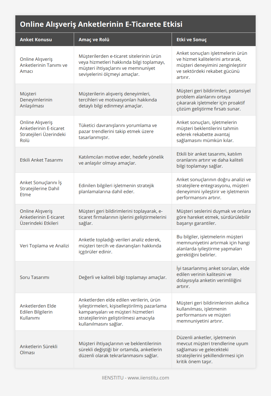 Online Alışveriş Anketlerinin Tanımı ve Amacı, Müşterilerden e-ticaret sitelerinin ürün veya hizmetleri hakkında bilgi toplamayı, müşteri ihtiyaçlarını ve memnuniyet seviyelerini ölçmeyi amaçlar, Anket sonuçları işletmelerin ürün ve hizmet kalitelerini artırarak, müşteri deneyimini zenginleştirir ve sektördeki rekabet gücünü artırır, Müşteri Deneyimlerinin Anlaşılması, Müşterilerin alışveriş deneyimleri, tercihleri ve motivasyonları hakkında detaylı bilgi edinmeyi amaçlar, Müşteri geri bildirimleri, potansiyel problem alanlarını ortaya çıkararak işletmeler için proaktif çözüm geliştirme fırsatı sunar, Online Alışveriş Anketlerinin E-ticaret Stratejileri Üzerindeki Rolü, Tüketici davranışlarını yorumlama ve pazar trendlerini takip etmek üzere tasarlanmıştır, Anket sonuçları, işletmelerin müşteri beklentilerini tahmin ederek rekabette avantaj sağlamasını mümkün kılar, Etkili Anket Tasarımı, Katılımcıları motive eder, hedefe yönelik ve anlaşılır olmayı amaçlar, Etkili bir anket tasarımı, katılım oranlarını artırır ve daha kaliteli bilgi toplamayı sağlar, Anket Sonuçlarını İş Stratejilerine Dahil Etme, Edinilen bilgileri işletmenin stratejik planlamalarına dahil eder, Anket sonuçlarının doğru analizi ve stratejilere entegrasyonu, müşteri deneyimini iyileştirir ve işletmenin performansını artırır, Online Alışveriş Anketlerinin E-ticaret Üzerindeki Etkileri, Müşteri geri bildirimlerini toplayarak, e-ticaret firmalarının işlerini geliştirmelerini sağlar, Müşteri seslerini duymak ve onlara göre hareket etmek, sürdürülebilir başarıyı garantiler, Veri Toplama ve Analizi, Anketle topladığı verileri analiz ederek, müşteri tercih ve davranışları hakkında içgörüler edinir, Bu bilgiler, işletmelerin müşteri memnuniyetini artırmak için hangi alanlarda iyileştirme yapmaları gerektiğini belirler, Soru Tasarımı, Değerli ve kaliteli bilgi toplamayı amaçlar, İyi tasarlanmış anket soruları, elde edilen verinin kalitesini ve dolayısıyla anketin verimliliğini artırır, Anketlerden Elde Edilen Bilgilerin Kullanımı, Anketlerden elde edilen verilerin, ürün iyileştirmeleri, kişiselleştirilmiş pazarlama kampanyaları ve müşteri hizmetleri stratejilerinin geliştirilmesi amacıyla kullanılmasını sağlar, Müşteri geri bildirimlerinin akıllıca kullanılması, işletmenin performansını ve müşteri memnuniyetini artırır, Anketlerin Sürekli Olması, Müşteri ihtiyaçlarının ve beklentilerinin sürekli değiştiği bir ortamda, anketlerin düzenli olarak tekrarlanmasını sağlar, Düzenli anketler, işletmenin mevcut müşteri trendlerine uyum sağlaması ve gelecekteki stratejilerini şekillendirmesi için kritik önem taşır