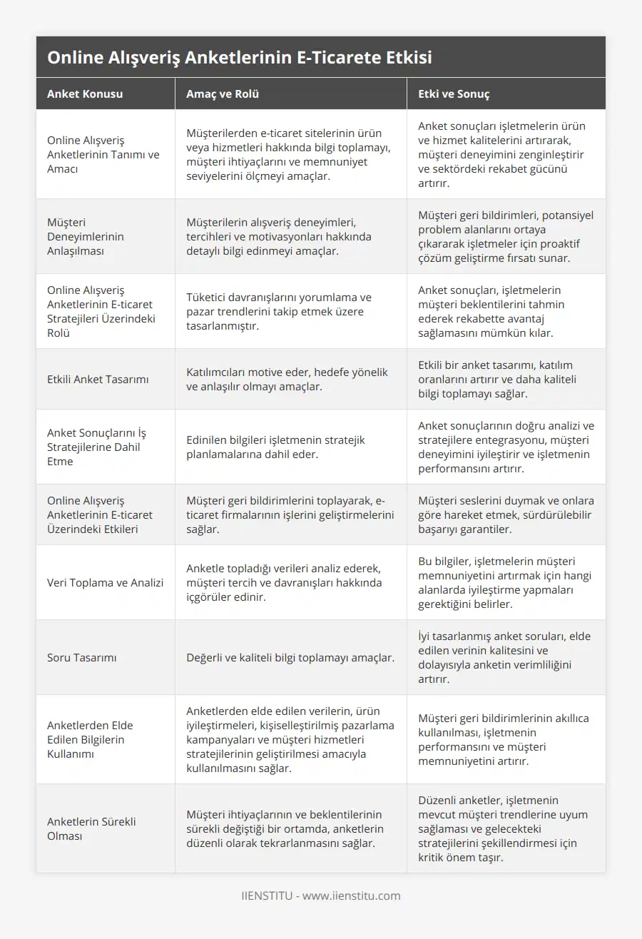 Online Alışveriş Anketlerinin Tanımı ve Amacı, Müşterilerden e-ticaret sitelerinin ürün veya hizmetleri hakkında bilgi toplamayı, müşteri ihtiyaçlarını ve memnuniyet seviyelerini ölçmeyi amaçlar, Anket sonuçları işletmelerin ürün ve hizmet kalitelerini artırarak, müşteri deneyimini zenginleştirir ve sektördeki rekabet gücünü artırır, Müşteri Deneyimlerinin Anlaşılması, Müşterilerin alışveriş deneyimleri, tercihleri ve motivasyonları hakkında detaylı bilgi edinmeyi amaçlar, Müşteri geri bildirimleri, potansiyel problem alanlarını ortaya çıkararak işletmeler için proaktif çözüm geliştirme fırsatı sunar, Online Alışveriş Anketlerinin E-ticaret Stratejileri Üzerindeki Rolü, Tüketici davranışlarını yorumlama ve pazar trendlerini takip etmek üzere tasarlanmıştır, Anket sonuçları, işletmelerin müşteri beklentilerini tahmin ederek rekabette avantaj sağlamasını mümkün kılar, Etkili Anket Tasarımı, Katılımcıları motive eder, hedefe yönelik ve anlaşılır olmayı amaçlar, Etkili bir anket tasarımı, katılım oranlarını artırır ve daha kaliteli bilgi toplamayı sağlar, Anket Sonuçlarını İş Stratejilerine Dahil Etme, Edinilen bilgileri işletmenin stratejik planlamalarına dahil eder, Anket sonuçlarının doğru analizi ve stratejilere entegrasyonu, müşteri deneyimini iyileştirir ve işletmenin performansını artırır, Online Alışveriş Anketlerinin E-ticaret Üzerindeki Etkileri, Müşteri geri bildirimlerini toplayarak, e-ticaret firmalarının işlerini geliştirmelerini sağlar, Müşteri seslerini duymak ve onlara göre hareket etmek, sürdürülebilir başarıyı garantiler, Veri Toplama ve Analizi, Anketle topladığı verileri analiz ederek, müşteri tercih ve davranışları hakkında içgörüler edinir, Bu bilgiler, işletmelerin müşteri memnuniyetini artırmak için hangi alanlarda iyileştirme yapmaları gerektiğini belirler, Soru Tasarımı, Değerli ve kaliteli bilgi toplamayı amaçlar, İyi tasarlanmış anket soruları, elde edilen verinin kalitesini ve dolayısıyla anketin verimliliğini artırır, Anketlerden Elde Edilen Bilgilerin Kullanımı, Anketlerden elde edilen verilerin, ürün iyileştirmeleri, kişiselleştirilmiş pazarlama kampanyaları ve müşteri hizmetleri stratejilerinin geliştirilmesi amacıyla kullanılmasını sağlar, Müşteri geri bildirimlerinin akıllıca kullanılması, işletmenin performansını ve müşteri memnuniyetini artırır, Anketlerin Sürekli Olması, Müşteri ihtiyaçlarının ve beklentilerinin sürekli değiştiği bir ortamda, anketlerin düzenli olarak tekrarlanmasını sağlar, Düzenli anketler, işletmenin mevcut müşteri trendlerine uyum sağlaması ve gelecekteki stratejilerini şekillendirmesi için kritik önem taşır