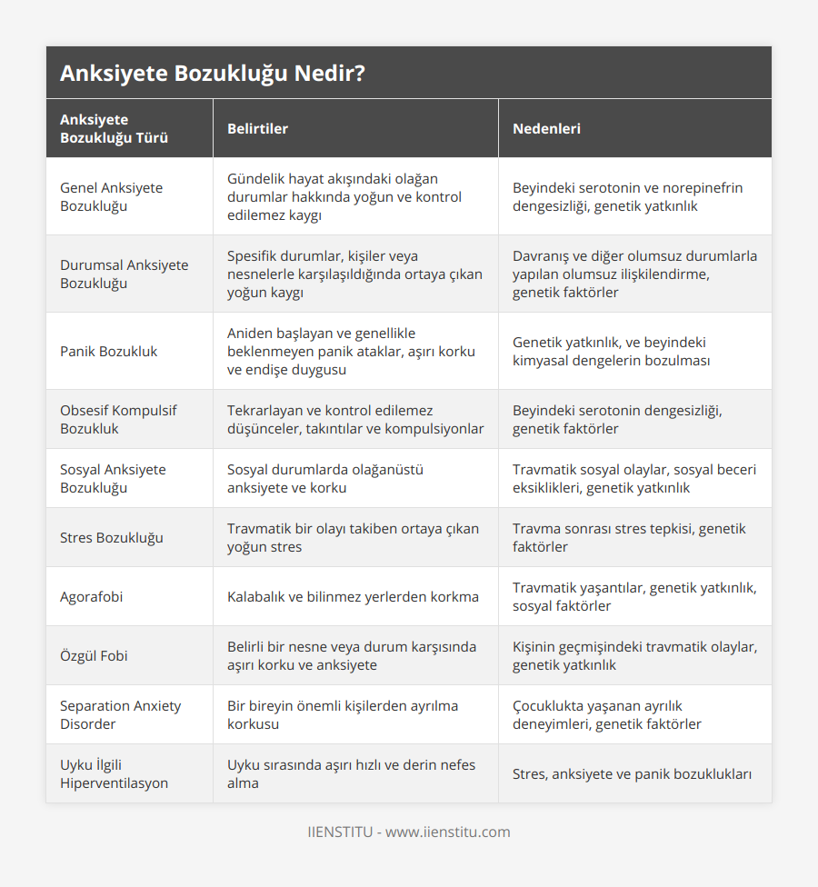 Genel Anksiyete Bozukluğu, Gündelik hayat akışındaki olağan durumlar hakkında yoğun ve kontrol edilemez kaygı, Beyindeki serotonin ve norepinefrin dengesizliği, genetik yatkınlık, Durumsal Anksiyete Bozukluğu, Spesifik durumlar, kişiler veya nesnelerle karşılaşıldığında ortaya çıkan yoğun kaygı, Davranış ve diğer olumsuz durumlarla yapılan olumsuz ilişkilendirme, genetik faktörler, Panik Bozukluk, Aniden başlayan ve genellikle beklenmeyen panik ataklar, aşırı korku ve endişe duygusu, Genetik yatkınlık, ve beyindeki kimyasal dengelerin bozulması, Obsesif Kompulsif Bozukluk, Tekrarlayan ve kontrol edilemez düşünceler, takıntılar ve kompulsiyonlar, Beyindeki serotonin dengesizliği, genetik faktörler, Sosyal Anksiyete Bozukluğu, Sosyal durumlarda olağanüstü anksiyete ve korku, Travmatik sosyal olaylar, sosyal beceri eksiklikleri, genetik yatkınlık, Stres Bozukluğu, Travmatik bir olayı takiben ortaya çıkan yoğun stres, Travma sonrası stres tepkisi, genetik faktörler, Agorafobi, Kalabalık ve bilinmez yerlerden korkma, Travmatik yaşantılar, genetik yatkınlık, sosyal faktörler, Özgül Fobi, Belirli bir nesne veya durum karşısında aşırı korku ve anksiyete, Kişinin geçmişindeki travmatik olaylar, genetik yatkınlık, Separation Anxiety Disorder, Bir bireyin önemli kişilerden ayrılma korkusu, Çocuklukta yaşanan ayrılık deneyimleri, genetik faktörler, Uyku İlgili Hiperventilasyon, Uyku sırasında aşırı hızlı ve derin nefes alma, Stres, anksiyete ve panik bozuklukları