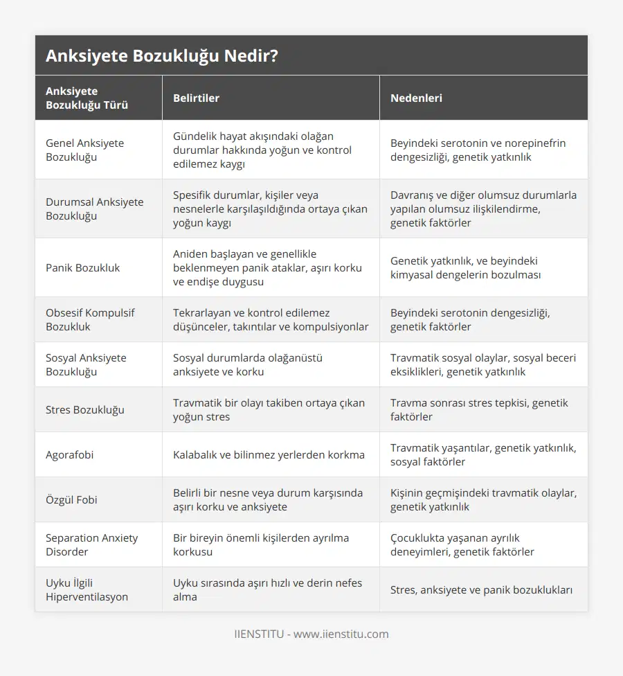 Genel Anksiyete Bozukluğu, Gündelik hayat akışındaki olağan durumlar hakkında yoğun ve kontrol edilemez kaygı, Beyindeki serotonin ve norepinefrin dengesizliği, genetik yatkınlık, Durumsal Anksiyete Bozukluğu, Spesifik durumlar, kişiler veya nesnelerle karşılaşıldığında ortaya çıkan yoğun kaygı, Davranış ve diğer olumsuz durumlarla yapılan olumsuz ilişkilendirme, genetik faktörler, Panik Bozukluk, Aniden başlayan ve genellikle beklenmeyen panik ataklar, aşırı korku ve endişe duygusu, Genetik yatkınlık, ve beyindeki kimyasal dengelerin bozulması, Obsesif Kompulsif Bozukluk, Tekrarlayan ve kontrol edilemez düşünceler, takıntılar ve kompulsiyonlar, Beyindeki serotonin dengesizliği, genetik faktörler, Sosyal Anksiyete Bozukluğu, Sosyal durumlarda olağanüstü anksiyete ve korku, Travmatik sosyal olaylar, sosyal beceri eksiklikleri, genetik yatkınlık, Stres Bozukluğu, Travmatik bir olayı takiben ortaya çıkan yoğun stres, Travma sonrası stres tepkisi, genetik faktörler, Agorafobi, Kalabalık ve bilinmez yerlerden korkma, Travmatik yaşantılar, genetik yatkınlık, sosyal faktörler, Özgül Fobi, Belirli bir nesne veya durum karşısında aşırı korku ve anksiyete, Kişinin geçmişindeki travmatik olaylar, genetik yatkınlık, Separation Anxiety Disorder, Bir bireyin önemli kişilerden ayrılma korkusu, Çocuklukta yaşanan ayrılık deneyimleri, genetik faktörler, Uyku İlgili Hiperventilasyon, Uyku sırasında aşırı hızlı ve derin nefes alma, Stres, anksiyete ve panik bozuklukları