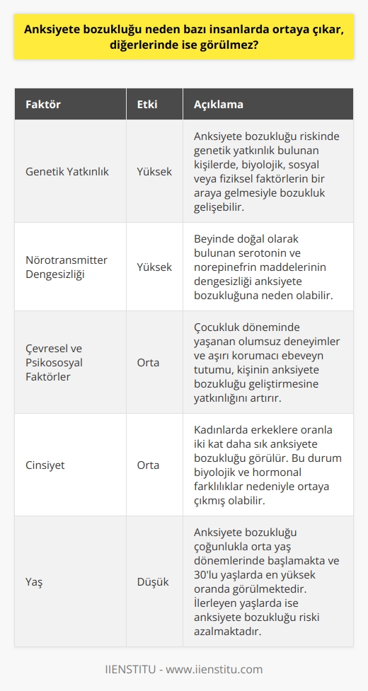 Anksiyete Bozukluğu: Neden Bazı İnsanlarda Görülür, Diğerlerinde Görülmez?  Anksiyete bozukluğu, bazı insanlarda ortaya çıkarken diğerlerinde görülmemesinin çeşitli nedenleri vardır. Öncelikle biyolojik faktörler önemli bir rol oynamaktadır. Anksiyete bozukluğu riskinde genetik yatkınlık bulunan kişilerde, biyolojik, sosyal veya fiziksel faktörlerin bir araya gelmesiyle bozukluk gelişebilir. Ayrıca, beyinde doğal olarak bulunan ve nörotransmitter olarak adlandırılan serotonin ve norepinefrin maddelerinin dengesizliği de anksiyete bozukluğuna neden olabilir.  Çevresel ve Psikososyal Faktörler  Anksiyete bozukluğunun ortaya çıkmasında çevresel ve psikososyal faktörler de büyük etkiye sahiptir. Özellikle çocukluk döneminde yaşanan olumsuz deneyimler ve aşırı korumacı ebeveyn tutumu, kişinin anksiyete bozukluğu geliştirmesine yatkınlığını artırır. Karamsar, olumsuz düşüncelere sahip olan kişiler ve kendini sürekli zarar göreceğini düşünen, bu zararlardan uzaklaşmaya çalışan bireylerde de sıklıkla anksiyete bozukluğu görülür.  Cinsiyet ve Yaş Faktörleri  Anksiyete bozukluğunun gelişimi üzerinde cinsiyet ve yaş faktörleri de etkilidir. Statistiklere göre, kadınlarda erkeklere oranla iki kat daha sık anksiyete bozukluğu görülür. Bu durum biyolojik ve hormonal farklılıklar nedeniyle ortaya çıkmış olabilir. Bunun yanında, anksiyete bozukluğu çoğunlukla orta yaş dönemlerinde başlamakta ve 30lu yaşlarda en yüksek oranda görülmektedir. İlerleyen yaşlarda ise anksiyete bozukluğu riski azalmaktadır.  Neden Kesin Olarak Anlaşılamamıştır  Anksiyete bozukluğunun kesin sebebi henüz anlaşılmamış olmasına rağmen, birden fazla faktörün etkisiyle ortaya çıkabileceği bilinmektedir. Travmatik bir olay sonrasında veya nedensizce de anksiyete bozukluğu gelişebilmektedir. Bu nedenle, anksiyete bozukluğu neden bazı insanlarda ortaya çıkar ve diğerlerinde görülmez sorusuna kesin bir yanıt vermek zordur. Ancak üzerinde durulan faktörler ve etkenler, anksiyete bozukluğu gelişiminde farklılıklara yol açan önemli unsurlardır.