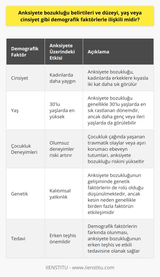 Demografik Faktörler ve Anksiyete İlişkisi  Çalışmalar, anksiyete bozukluğu semptomlarının yoğunluğu ve cinsiyet, yaş gibi demografik faktörler arasında belirgin bir ilişki olduğunu göstermektedir. Belirgin psikolojik ve fizyolojik belirtileri olan anksiyete bozukluğu, genellikle kontrolsüz bir şekilde yoğun kaygı hissi ile ortaya çıkar. Bu bozukluk, cinsiyet arasında önemli bir oransal farklılık gösterir, kadınlarda erkeklere kıyasla iki kat daha sık rastlanır.  Yaş Faktörü ve Anksiyete  Yaş faktörü de anksiyetenin düzeyi ve belirtileri ile ilgili önemli rol oynar. Araştırmalar, anksiyete bozukluğunun en sık görüldüğü dönemin genellikle 30lu yaşlar olduğunu ortaya koymaktadır. Ancak, bu rahatsızlık daha genç yaşlarda da başlayabilir ve ilerleyen yaşlarda azalma eğilimi gösterebilir.  Çocukluk Çağı ve Anksiyete   Çocukluk çağında yaşanan olumsuz deneyimler, aşırı korumacı ebeveyn tutumları gibi etmenler de anksiyete bozukluğu riskini artırmaktadır. Böyle bir geçmişe sahip kişiler, genellikle anksiyete bozukluğuna daha yatkın olurlar.  Genetik Faktörlerin Anksiyete Üzerindeki Rolü   Genetik faktörlerin de anksiyete bozukluğu üzerinde önemli bir etkisi bulunmaktadır. Bu, genellikle anksiyete bozukluğunun nedeninin kesin olarak belirlenememesi nedeniyle, bir dizi faktörün işbirliği yaparak bu duruma yol açtığını gösterir.   Sonuç olarak, anksiyete bozukluğu belirtileri ve düzeyi ile demografik faktörler arasında belirgin bir ilişki vardır. Bu faktörlerin bilinçli bir şekilde değerlendirilmesi, anksiyete bozukluğunun erken teşhis ve etkili tedavi yöntemlerine olanak sağlar.