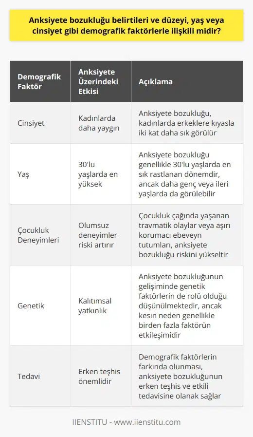 Demografik Faktörler ve Anksiyete İlişkisi Çalışmalar, anksiyete bozukluğu semptomlarının yoğunluğu ve cinsiyet, yaş gibi demografik faktörler arasında belirgin bir ilişki olduğunu göstermektedir. Belirgin psikolojik ve fizyolojik belirtileri olan anksiyete bozukluğu, genellikle kontrolsüz bir şekilde yoğun kaygı hissi ile ortaya çıkar. Bu bozukluk, cinsiyet arasında önemli bir oransal farklılık gösterir, kadınlarda erkeklere kıyasla iki kat daha sık rastlanır. Yaş Faktörü ve Anksiyete Yaş faktörü de anksiyetenin düzeyi ve belirtileri ile ilgili önemli rol oynar. Araştırmalar, anksiyete bozukluğunun en sık görüldüğü dönemin genellikle 30lu yaşlar olduğunu ortaya koymaktadır. Ancak, bu rahatsızlık daha genç yaşlarda da başlayabilir ve ilerleyen yaşlarda azalma eğilimi gösterebilir. Çocukluk Çağı ve Anksiyete Çocukluk çağında yaşanan olumsuz deneyimler, aşırı korumacı ebeveyn tutumları gibi etmenler de anksiyete bozukluğu riskini artırmaktadır. Böyle bir geçmişe sahip kişiler, genellikle anksiyete bozukluğuna daha yatkın olurlar. Genetik Faktörlerin Anksiyete Üzerindeki Rolü Genetik faktörlerin de anksiyete bozukluğu üzerinde önemli bir etkisi bulunmaktadır. Bu, genellikle anksiyete bozukluğunun nedeninin kesin olarak belirlenememesi nedeniyle, bir dizi faktörün işbirliği yaparak bu duruma yol açtığını gösterir. Sonuç olarak, anksiyete bozukluğu belirtileri ve düzeyi ile demografik faktörler arasında belirgin bir ilişki vardır. Bu faktörlerin bilinçli bir şekilde değerlendirilmesi, anksiyete bozukluğunun erken teşhis ve etkili tedavi yöntemlerine olanak sağlar.