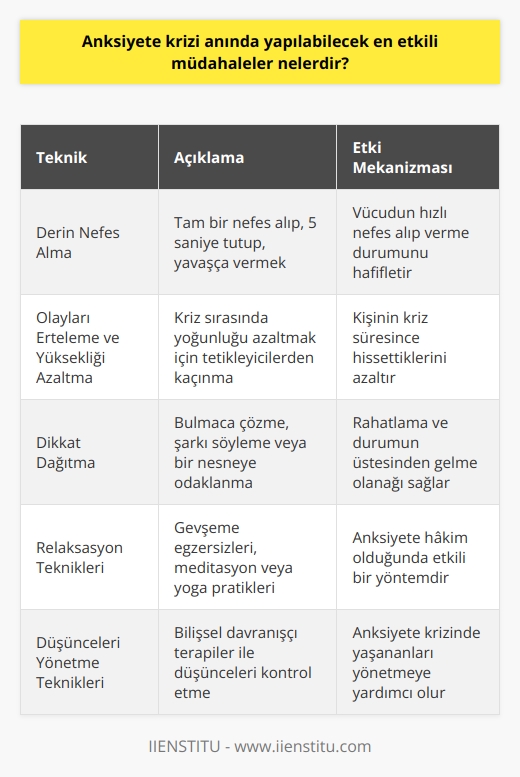 Anksiyete krizi anında etkili müdahaleler çeşitli tekniklerle gemilerilebilir. Bu süreçte uzman destek almak önemlidir, ancak bireyin kendi başına uygulayabileceği bazı teknikler de bulunmaktadır.   Derin Nefes Alma Tekniği  Anksiyete krizi durumunda vücut genellikle alışılmadık bir hızda nefes alıp verir. Bu durumu hafifletmek için derin nefes alma teknikleri uygulanabilir. Bunun için, tam bir nefes alıp, beş saniye kadar içeride tutmak ve ardından yavaşça nefesi vermek etkili bir yöntemdir.  Olayları Ertleme ve Yüksekliği Azaltma Teknikleri  Anksiyete krizi yaşanan bir durumu erteleme, kişinin kriz süresince hissettiklerini azaltmada yardımcı olabilir. Anksiyete bozukluğunda krizin yoğunluğunu azaltmak için, yükseklik hissi yaratabilecek durumlar ya da psikolojik tetikleyicilerden kaçınma yöntemi kullanılabilir.   Dikkat Dağıtma    Anksiyete krizi anında dikkati dağıtmak, insana rahatlama ve durumun üstesinden gelme olanağı sağlar. Örneğin; bir bulmaca çözme, bir şarkı söyleme veya elimizdeki bir nesneye yoğunlaşma gibi tekniklerle dikkatimizi dağıtabiliriz.   Relaxasyon Teknikleri   Basit relaxasyon teknikleri, anksiyete hakim olduğunda kullanılan etkili yöntemlerdendir. Vücutta çeşitli gevşeme egzersizleri, meditasyon veya yoga pratikleri anksiyete krizi anında denenebilir.   Düşünceleri Yönetme Teknikleri  Anksiyete krizi durumunda yaşananları yönetmek her zaman kolay olmayabilir. Bu nedenle, anksiyete krizi durumunda düşünceleri kontrol etmek üzere bilişsel davranışçı terapiler yardımcı olabilir.   Sonuç olarak, anksiyete krizi anında etkili müdahaleler, bireysel çözümler ve profesyonel yardımın birleşiminden oluşur. Her durumda, anksiyete durumunda uzman bir sağlık profesyoneli ile görüşmek her zaman tavsiye edilir.