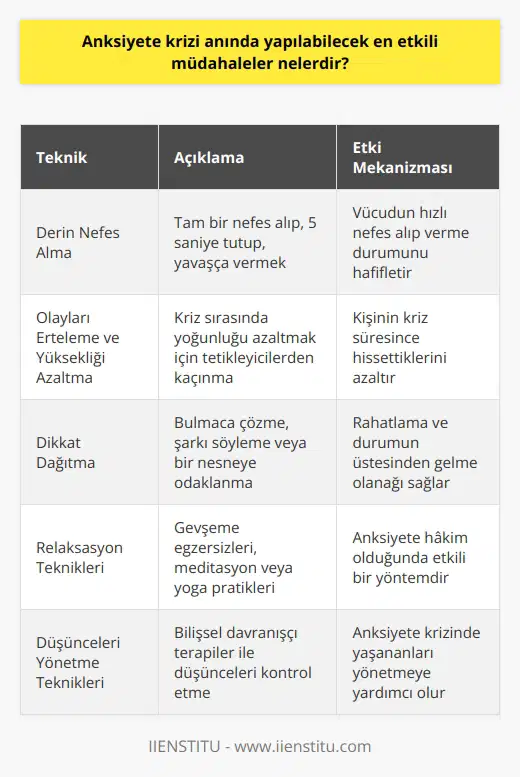 Anksiyete krizi anında etkili müdahaleler çeşitli tekniklerle gemilerilebilir. Bu süreçte uzman destek almak önemlidir, ancak bireyin kendi başına uygulayabileceği bazı teknikler de bulunmaktadır. Derin Nefes Alma Tekniği Anksiyete krizi durumunda vücut genellikle alışılmadık bir hızda nefes alıp verir. Bu durumu hafifletmek için derin nefes alma teknikleri uygulanabilir. Bunun için, tam bir nefes alıp, beş saniye kadar içeride tutmak ve ardından yavaşça nefesi vermek etkili bir yöntemdir. Olayları Ertleme ve Yüksekliği Azaltma Teknikleri Anksiyete krizi yaşanan bir durumu erteleme, kişinin kriz süresince hissettiklerini azaltmada yardımcı olabilir. Anksiyete bozukluğunda krizin yoğunluğunu azaltmak için, yükseklik hissi yaratabilecek durumlar ya da psikolojik tetikleyicilerden kaçınma yöntemi kullanılabilir. Dikkat Dağıtma Anksiyete krizi anında dikkati dağıtmak, insana rahatlama ve durumun üstesinden gelme olanağı sağlar. Örneğin; bir bulmaca çözme, bir şarkı söyleme veya elimizdeki bir nesneye yoğunlaşma gibi tekniklerle dikkatimizi dağıtabiliriz. Relaxasyon Teknikleri Basit relaxasyon teknikleri, anksiyete hakim olduğunda kullanılan etkili yöntemlerdendir. Vücutta çeşitli gevşeme egzersizleri, meditasyon veya yoga pratikleri anksiyete krizi anında denenebilir. Düşünceleri Yönetme Teknikleri Anksiyete krizi durumunda yaşananları yönetmek her zaman kolay olmayabilir. Bu nedenle, anksiyete krizi durumunda düşünceleri kontrol etmek üzere bilişsel davranışçı terapiler yardımcı olabilir. Sonuç olarak, anksiyete krizi anında etkili müdahaleler, bireysel çözümler ve profesyonel yardımın birleşiminden oluşur. Her durumda, anksiyete durumunda uzman bir sağlık profesyoneli ile görüşmek her zaman tavsiye edilir.