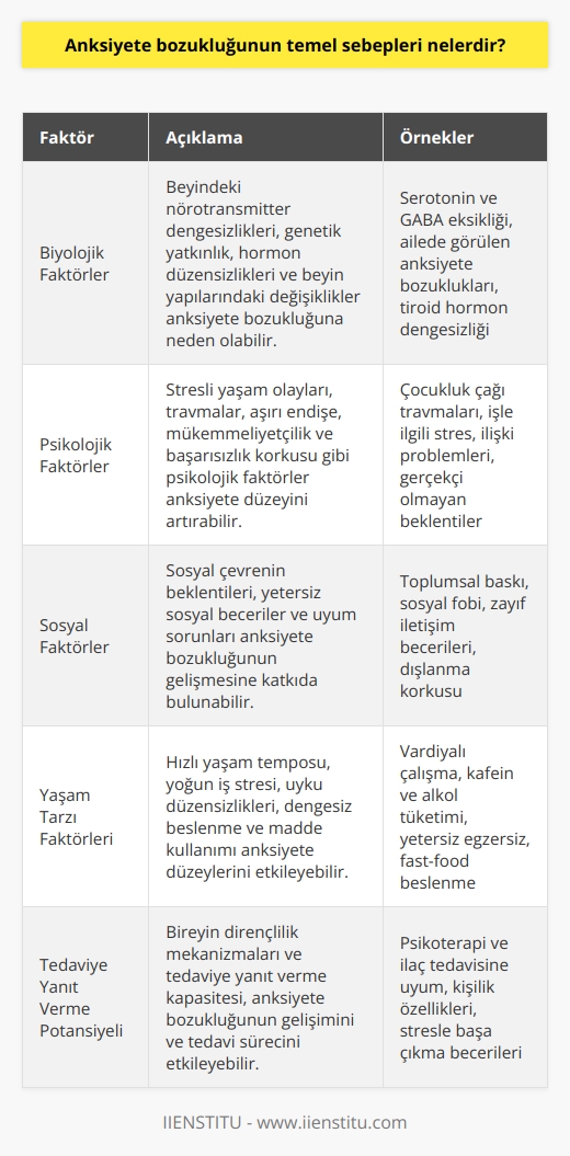 Anksiyete Bozukluğu Nedenleri  Biyolojik Faktörler: Anksiyete bozukluklarının temel sebeplerinden biri biyolojik faktörlerdir. Beyinde noradrenalin, serotonin ve GABA gibi nörotransmitterlerin dengesizliği bu duruma neden olabilir. Ayrıca genetik faktörler, hormon düzensizlikleri ve beyin yapılarındaki değişiklikler de anksiyete bozukluğunun oluşumunda etkili olabilir.  Psikolojik Faktörler: Bireyin yaşadığı stresli olaylar, travmalar ve ailevi problemler gibi psikolojik faktörler de anksiyete bozukluğuna sebep olabilir. Aşırı endişe, mükemmeliyetçi düşünceler ve başarısızlık korkusu anksiyete düzeyini artırır. Bu tür psikolojik faktörlerle baş etme yetersizliği, anksiyete bozukluğunun daha da derinleşmesine yol açar.  Sosyal Faktörler: Anksiyete bozukluğu, bireyin sosyal çevresi ve onlarla olan ilişkilerinde yaşadığı problemlerle de ilişkilidir. Sosyal çevrenin beklentileri ve gerektirmedikleri kaygı düzeyini yükseltebilir. Ayrıca yetersiz sosyal beceriler ve uyum sorunları da anksiyete bozukluğunun gelişmesine katkıda bulunur.  Yaşam Tarzı Faktörleri: Günümüzde yaşanan hızlı yaşam temposu, yoğun iş stresi ve diğer yaşam tarzı faktörleri, anksiyete bozukluğunun temel sebepleri arasında sayılabilir. Uyku düzensizlikleri, düzensiz beslenme, egzersiz yetersizliği ve kafein-alkol-tütün gibi maddelerin kullanımı anksiyete düzeylerini etkilemektedir.  Tedaviye Yanıt Verme Potansiyeli: Anksiyete bozukluğunun nedenleri arasında, bireyin temel direnç mekanizmaları ve tedaviye yanıt verme potansiyeli de önemlidir. Bu faktörler, anksiyete bozukluklarının gelişim sürecinde ve tedavi etkililiğinde belirleyici rol oynar.  Özetle, anksiyete bozukluğunun temel sebepleri biyolojik, psikolojik, sosyal ve yaşam tarzı faktörlerden meydana gelir. Bu faktörlerin her biri, anksiyete düzeylerini etkileyerek anksiyete bozukluklarının oluşmasına ve seyredişine katkıda bulunmaktadır. İyi bir anksiyete yönetimi ve tedavisine yönelik yaklaşımda, bu faktörlerin üzerinde durulması ve gereken düzenlemelerin yapılması önemlidir.