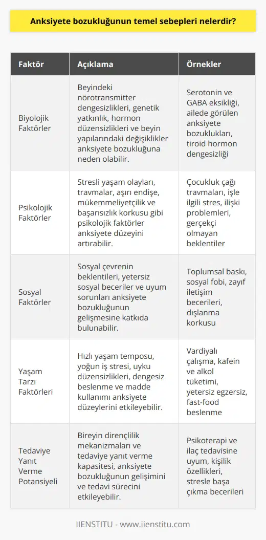 Anksiyete Bozukluğu Nedenleri Biyolojik Faktörler: Anksiyete bozukluklarının temel sebeplerinden biri biyolojik faktörlerdir. Beyinde noradrenalin, serotonin ve GABA gibi nörotransmitterlerin dengesizliği bu duruma neden olabilir. Ayrıca genetik faktörler, hormon düzensizlikleri ve beyin yapılarındaki değişiklikler de anksiyete bozukluğunun oluşumunda etkili olabilir. Psikolojik Faktörler: Bireyin yaşadığı stresli olaylar, travmalar ve ailevi problemler gibi psikolojik faktörler de anksiyete bozukluğuna sebep olabilir. Aşırı endişe, mükemmeliyetçi düşünceler ve başarısızlık korkusu anksiyete düzeyini artırır. Bu tür psikolojik faktörlerle baş etme yetersizliği, anksiyete bozukluğunun daha da derinleşmesine yol açar. Sosyal Faktörler: Anksiyete bozukluğu, bireyin sosyal çevresi ve onlarla olan ilişkilerinde yaşadığı problemlerle de ilişkilidir. Sosyal çevrenin beklentileri ve gerektirmedikleri kaygı düzeyini yükseltebilir. Ayrıca yetersiz sosyal beceriler ve uyum sorunları da anksiyete bozukluğunun gelişmesine katkıda bulunur. Yaşam Tarzı Faktörleri: Günümüzde yaşanan hızlı yaşam temposu, yoğun iş stresi ve diğer yaşam tarzı faktörleri, anksiyete bozukluğunun temel sebepleri arasında sayılabilir. Uyku düzensizlikleri, düzensiz beslenme, egzersiz yetersizliği ve kafein-alkol-tütün gibi maddelerin kullanımı anksiyete düzeylerini etkilemektedir. Tedaviye Yanıt Verme Potansiyeli: Anksiyete bozukluğunun nedenleri arasında, bireyin temel direnç mekanizmaları ve tedaviye yanıt verme potansiyeli de önemlidir. Bu faktörler, anksiyete bozukluklarının gelişim sürecinde ve tedavi etkililiğinde belirleyici rol oynar. Özetle, anksiyete bozukluğunun temel sebepleri biyolojik, psikolojik, sosyal ve yaşam tarzı faktörlerden meydana gelir. Bu faktörlerin her biri, anksiyete düzeylerini etkileyerek anksiyete bozukluklarının oluşmasına ve seyredişine katkıda bulunmaktadır. İyi bir anksiyete yönetimi ve tedavisine yönelik yaklaşımda, bu faktörlerin üzerinde durulması ve gereken düzenlemelerin yapılması önemlidir.