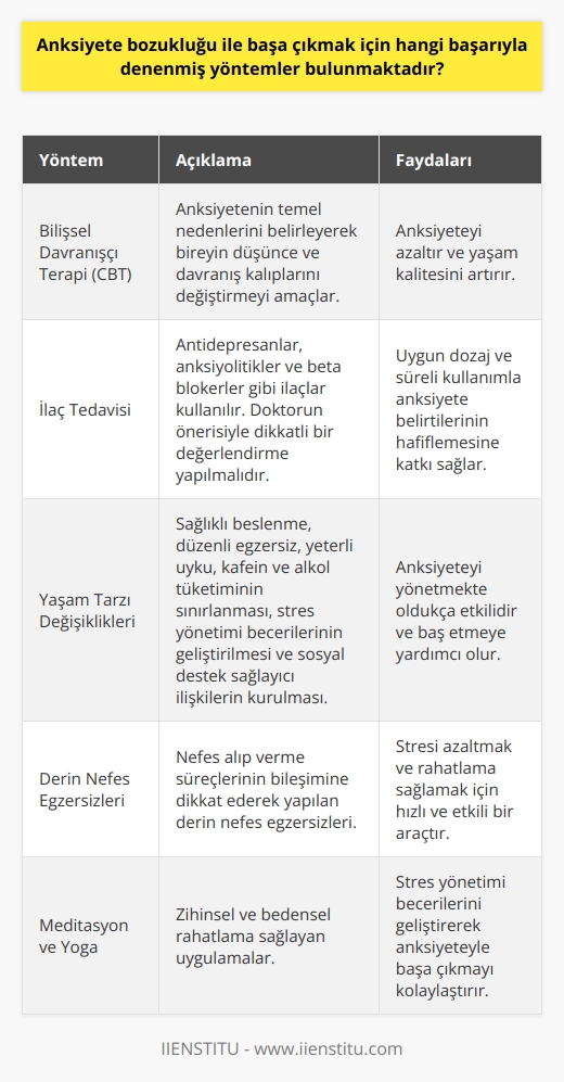 Bilişsel Davranışçı Terapi (CBT)  Anksiyete bozukluğu ile başa çıkmak için başarıyla denenmiş yöntemlerden ilki bilişsel davranışçı terapidir. CBT, anksiyetenin temel nedenlerini belirleyerek bireyin düşünce ve davranış kalıplarını değiştirmeyi amaçlar. Bu terapi yöntemi, anksiyeteyi azaltmak ve yaşam kalitesini artırmak için etkilidir.  İlaç Tedavisi  Anksiyete bozukluğu yaşayan kişiler için ilaç tedavisi de kullanılabilir. Başlıca ilaç türleri arasında antidepresanlar, anksiyolitikler ve beta blokerler bulunur. Uygun dozaj ve süreli kullanımla ilaç tedavisi, anksiyete belirtilerinin hafiflemesine katkı sağlar. İlaç tedavisine başlamadan önce dikkatli bir değerlendirme yapılmalı ve doktorun önerisiyle hareket edilmelidir.  Yaşam Tarzı Değişiklikleri  Anksiyete ile başa çıkmada yaşam tarzı değişiklikleri önem taşır. Sağlıklı beslenme, düzenli egzersiz ve yeterli uyku, anksiyeteyi yönetmekte oldukça etkilidir. Ayrıca kafein ve alkol tüketiminin sınırlanması, stres yönetimi becerilerinin geliştirilmesi ve sosyal destek sağlayıcı ilişkilerin kurulması da anksiyeteyle baş etmeye yardımcı olur.  Derin Nefes Egzersizleri  Derin nefes egzersizleri, anksiyete bozukluğu ile başa çıkmada kullanılan başarılı yöntemlerden biridir. Nefes alıp verme süreçlerinin bileşimine dikkat ederek yapılan derin nefes egzersizleri, stresi azaltmak ve rahatlama sağlamak için hızlı ve etkili bir araçtır.  Meditasyon ve Yoga  Meditasyon ve yoga da anksiyeteyle baş etme yöntemlerindendir. Bu uygulamalar, zihinsel ve bedensel rahatlama sağlar ve anksiyete belirtileri üzerinde olumlu etkiler yapar. Düzenli yapılan meditasyon ve yoga, stres yönetimi becerilerini geliştirerek anksiyeteyle başa çıkmayı kolaylaştırır.  Sonuç olarak, anksiyete bozukluğu ile başa çıkmak için çeşitli başarılı yöntemler mevcuttur. Bilişsel davranışçı terapi, ilaç tedavisi, yaşam tarzı değişiklikleri, derin nefes egzersizleri, meditasyon ve yoga bu yöntemler arasında sayılabilir. Kişinin anksiyete düzeyine ve yaşam şartlarına bağlı olarak, bu yöntemlerin bir ya da birkaçını kullanarak anksiyeteyle başarılı bir şekilde başa çıkması mümkündür.